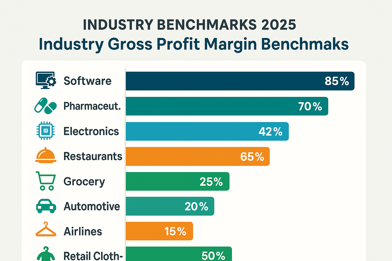Create a landscape infographic (1536x1024) displaying "Industry Gross Profit Margin Benchmarks". Show a horizontal bar chart comparing 8 ind