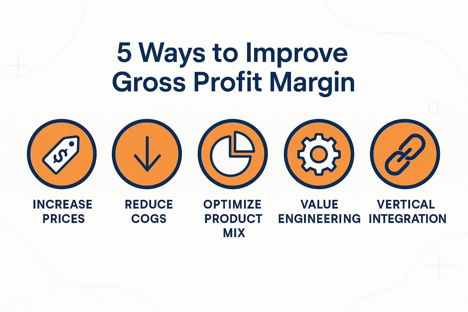 Create a landscape infographic (1536x1024) titled "5 Ways to Improve Gross Profit Margin". Display five circular icons arranged horizontally