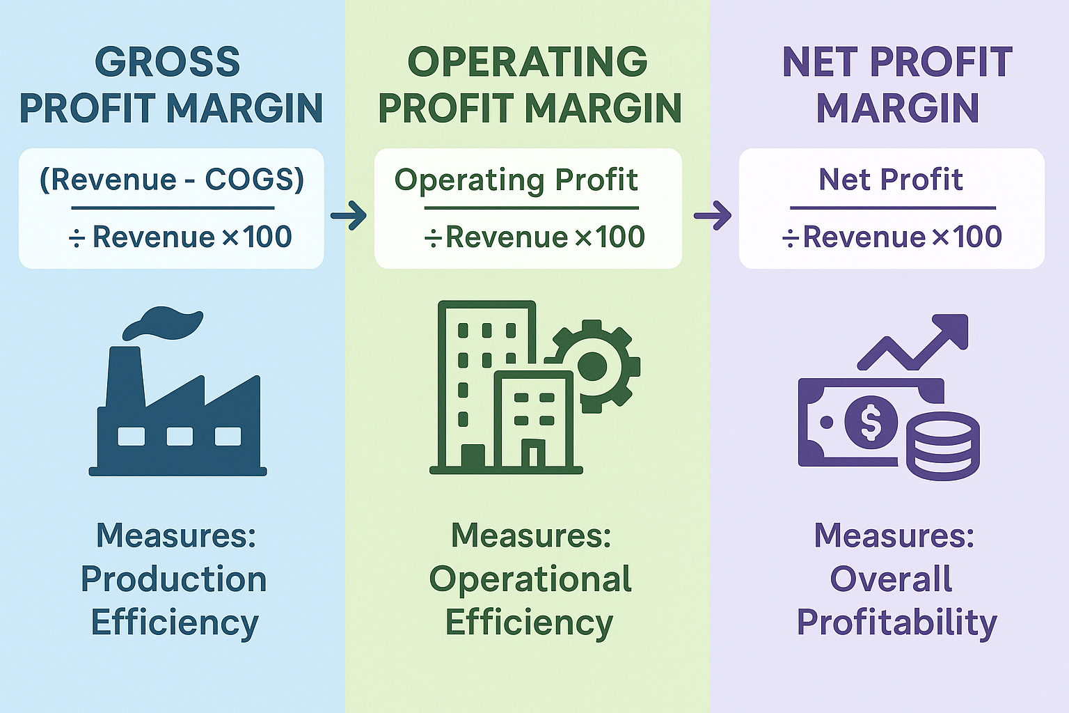 Create a 1536x1024 landscape infographic showing the three levels of profit margin calculations. Divide the image into three equal vertical