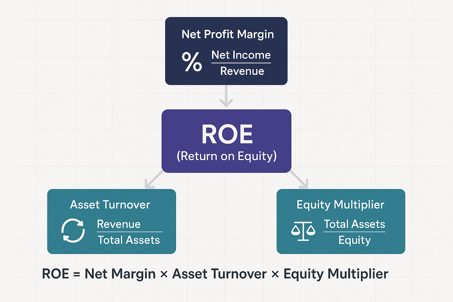 Create a 1536x1024 landscape visualization showing the DuPont Analysis breakdown of ROE. In the center, display a large box labeled "ROE (Re