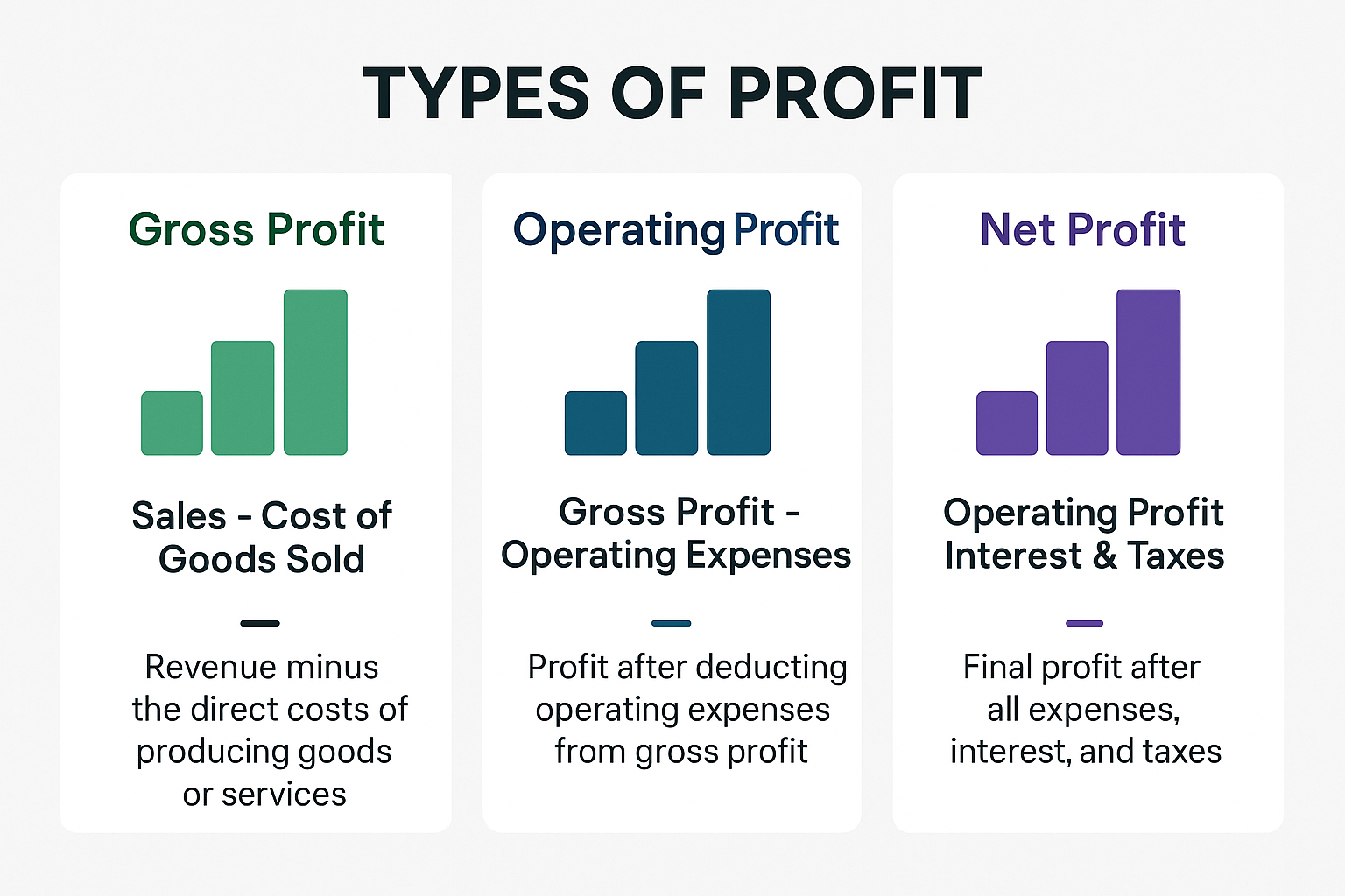 Create a comparison chart (1536x1024 landscape) showing "Types of Profit" with three columns: Gross Profit, Operating Profit, and Net Profit