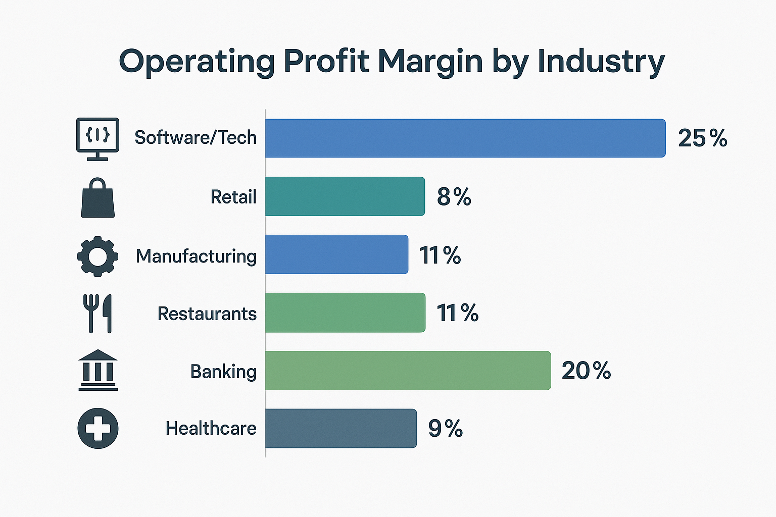 Create an infographic (1536x1024 landscape) titled "Operating Profit Margin by Industry" showing a horizontal bar chart comparing typical op