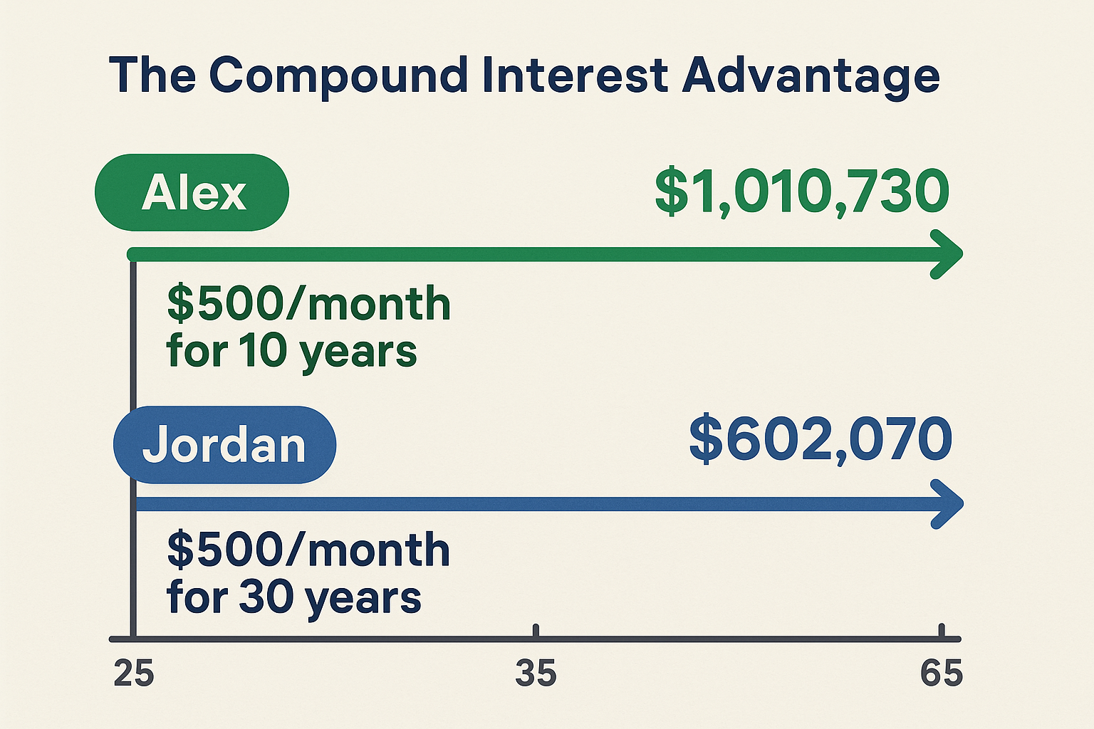 Visual diagram in 1024x1024 square format illustrating "The Compound Interest Advantage." Show two timelines comparing Alex (starts at 25, i