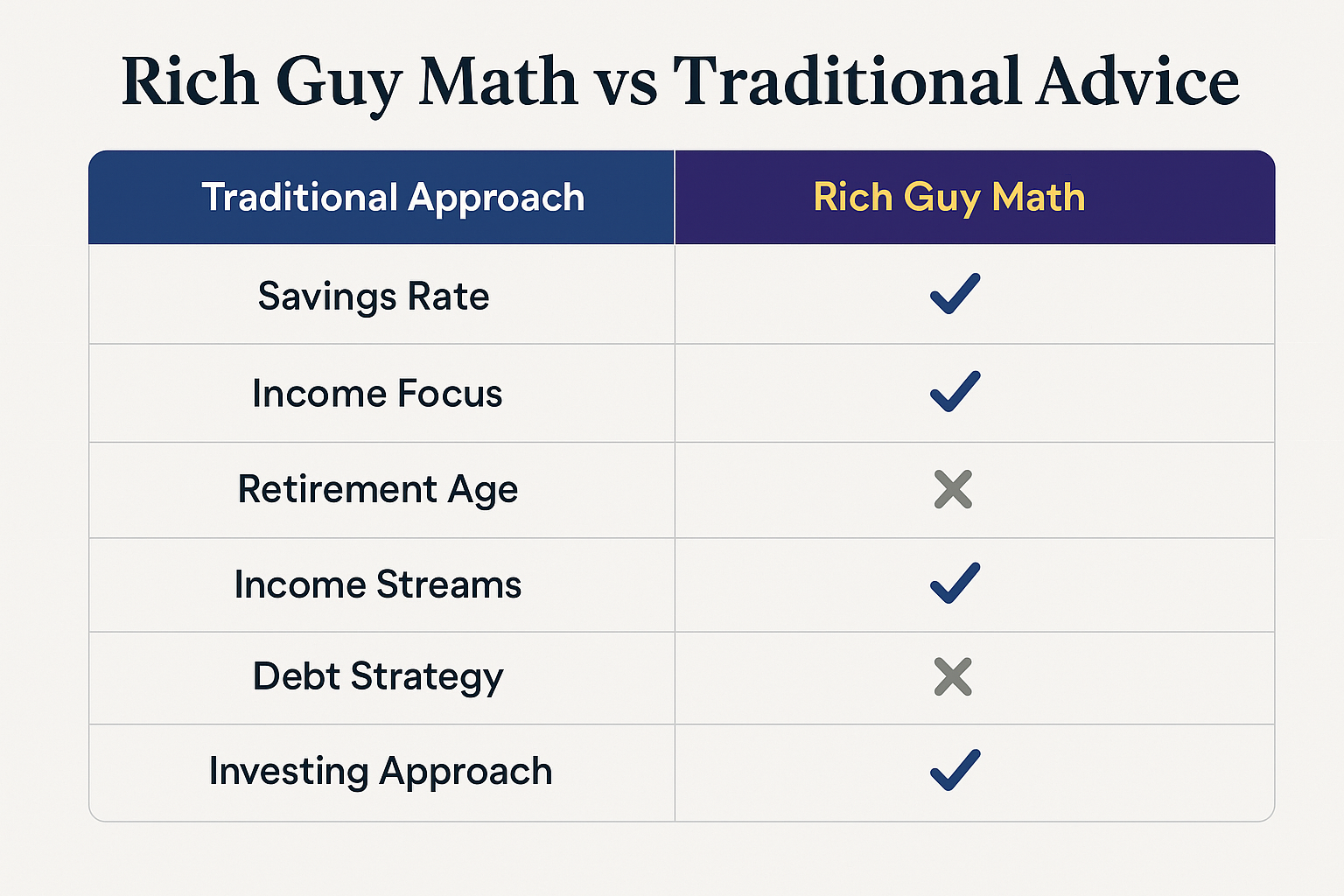 Comparison table in 1536x1024 landscape format titled "Rich Guy Math vs Traditional Financial Advice." Two-column layout with 7-8 rows compa