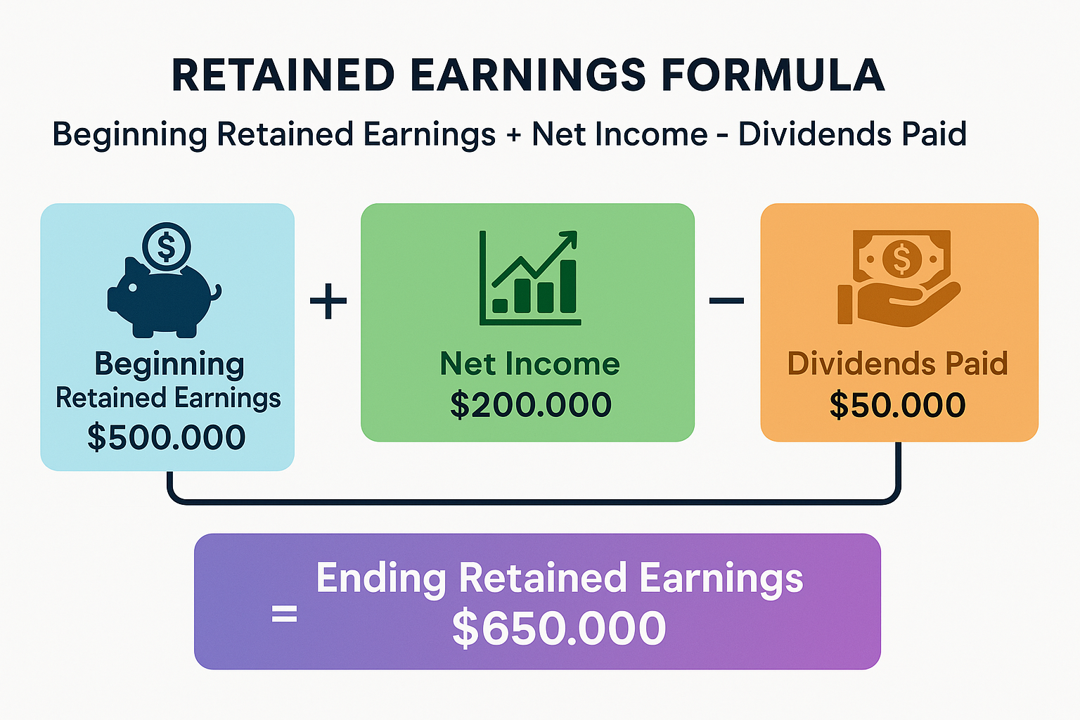 A 1536x1024 landscape infographic showing the Retained Earnings Formula visually. Create three connected boxes in a horizontal flow with plu