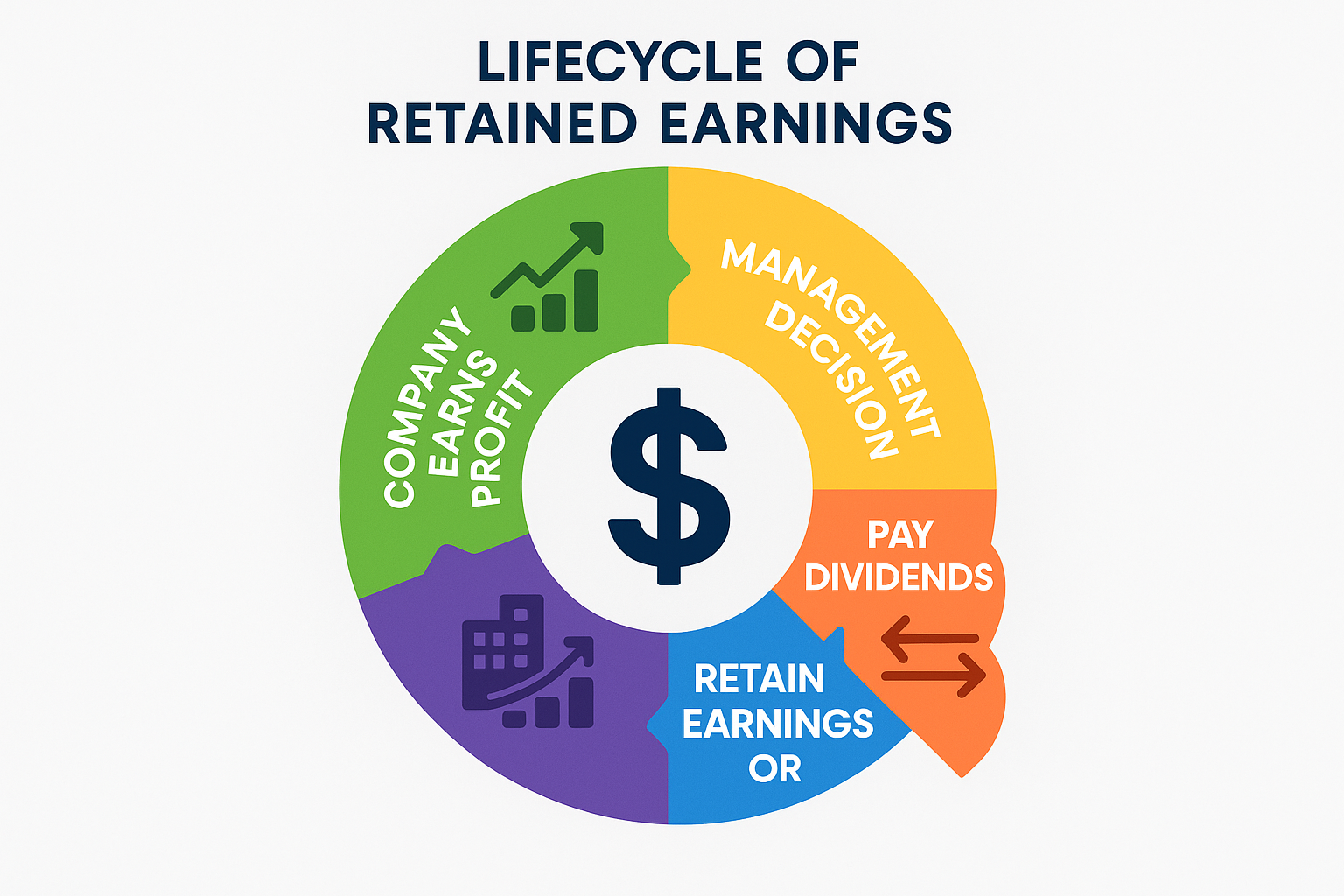 A 1024x1024 square illustration showing the lifecycle o. Create a circular flow diagram with four stages: 1) "Company Ear