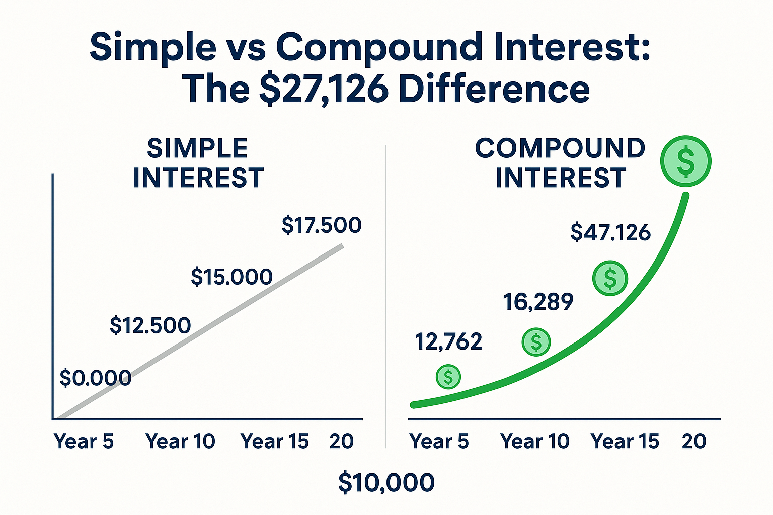 Create a 1536x1024 landscape infographic showing "How Compound Interest Works Over Time" with a visual comparison. Split the image into two 