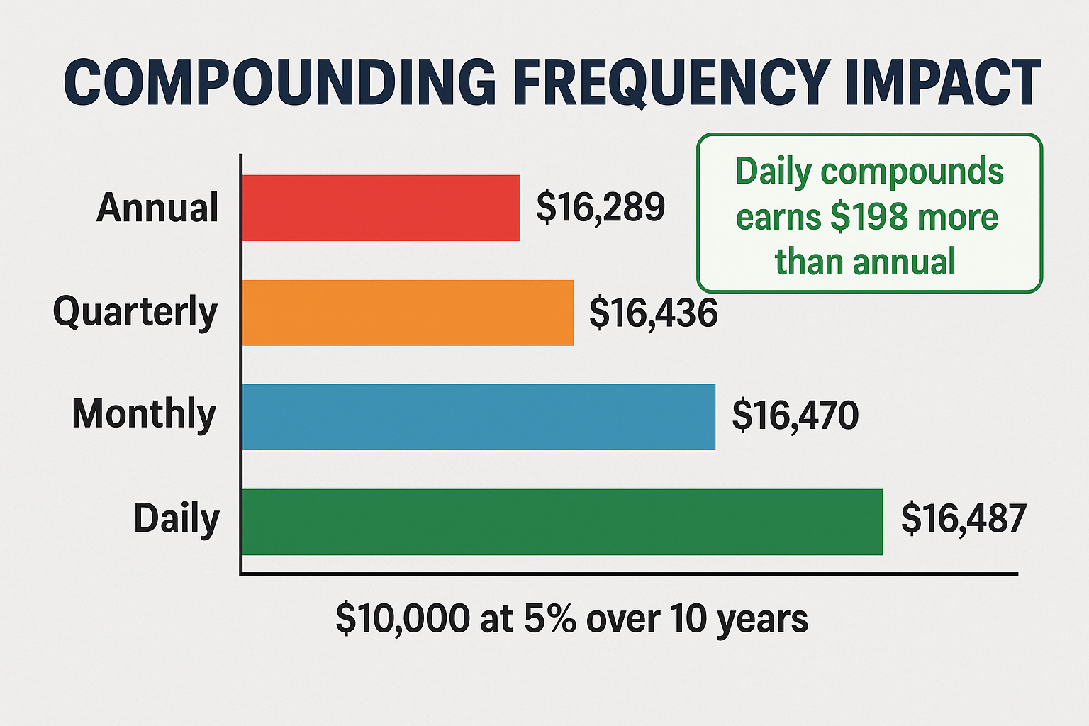 Create a 1536x1024 landscape infographic titled "Compounding Frequency Impact" showing how different compounding schedules affect returns. U