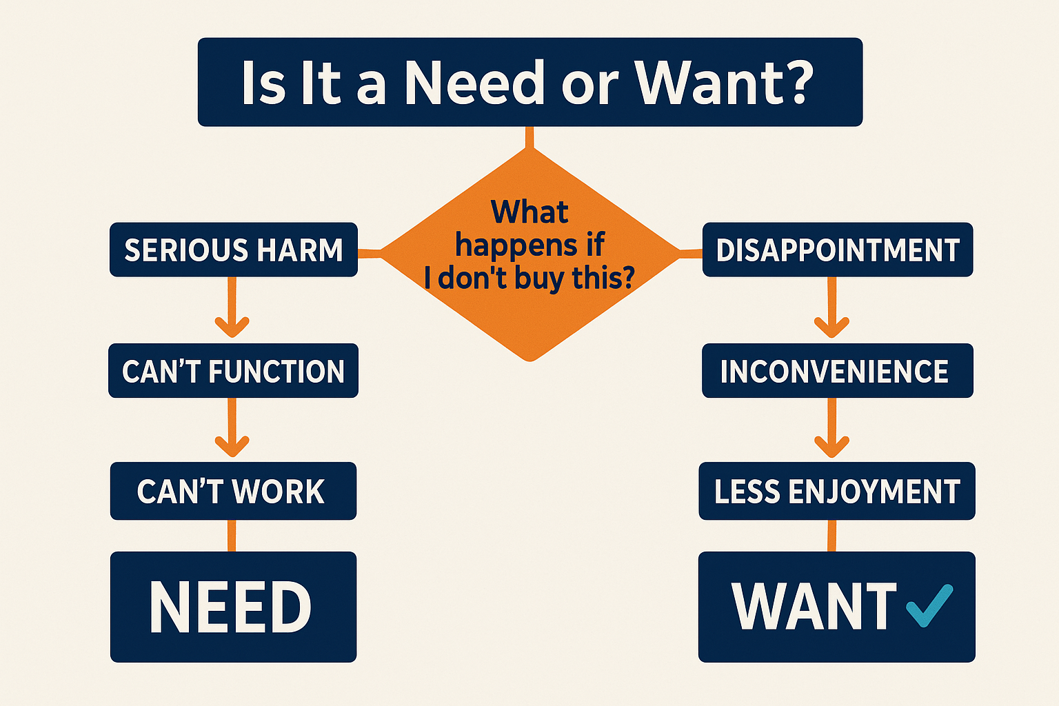 Decision flowchart (1536x1024 landscape): Interactive-looking flowchart titled "Is It a Need or Want?" at top. Starting with question "What 