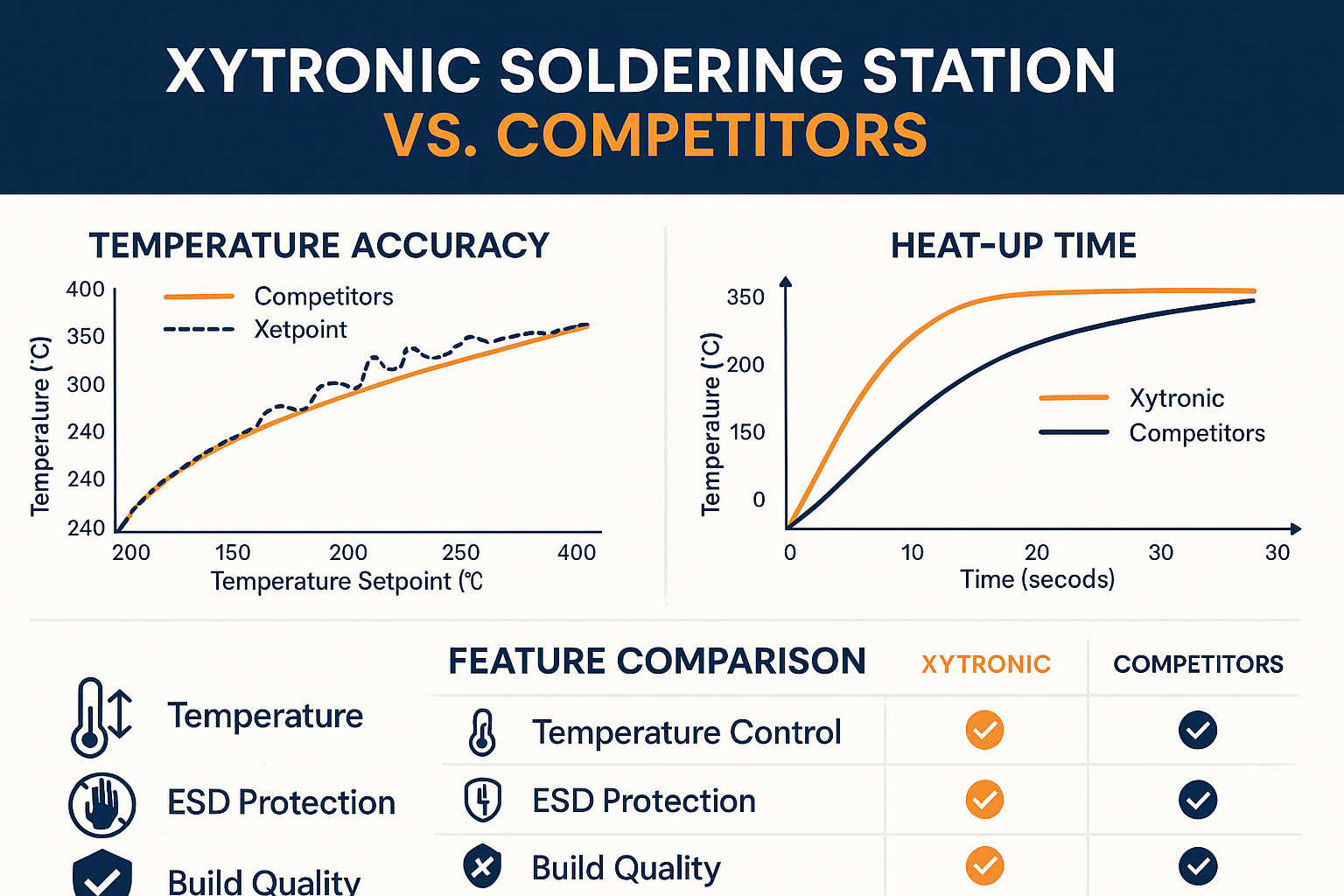 Create a detailed infographic in 1536x1024 landscape format comparing XYTRONIC Station features vs competitors. Include temperature accuracy