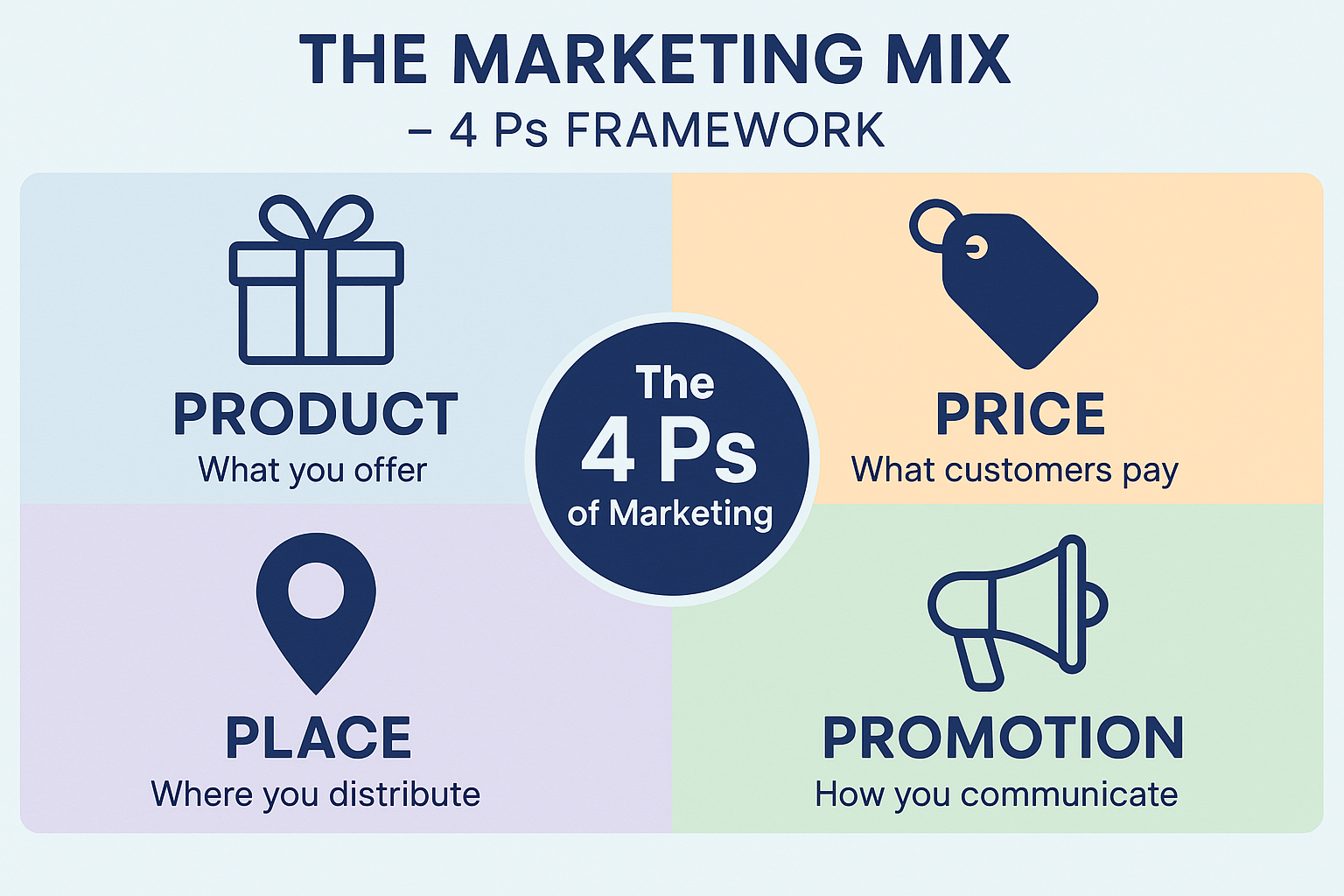 Create a landscape infographic (1536x1024) illustrating "The Marketing Mix - 4 Ps Framework". Divide the image into four equal quadrants wit