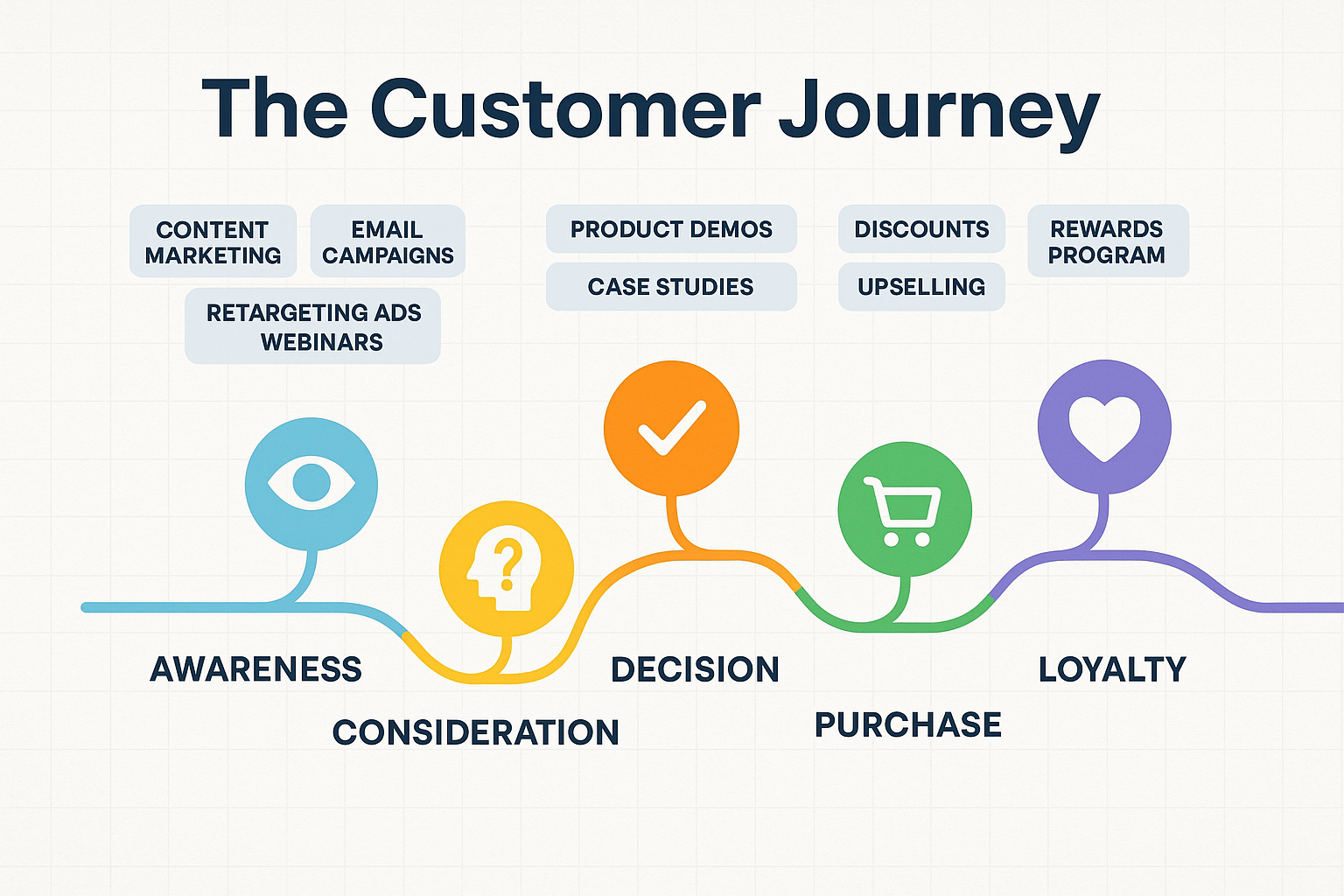 Create a landscape visualization (1536x1024) titled "The Customer Journey Map". Show a horizontal path from left to right with five distinct