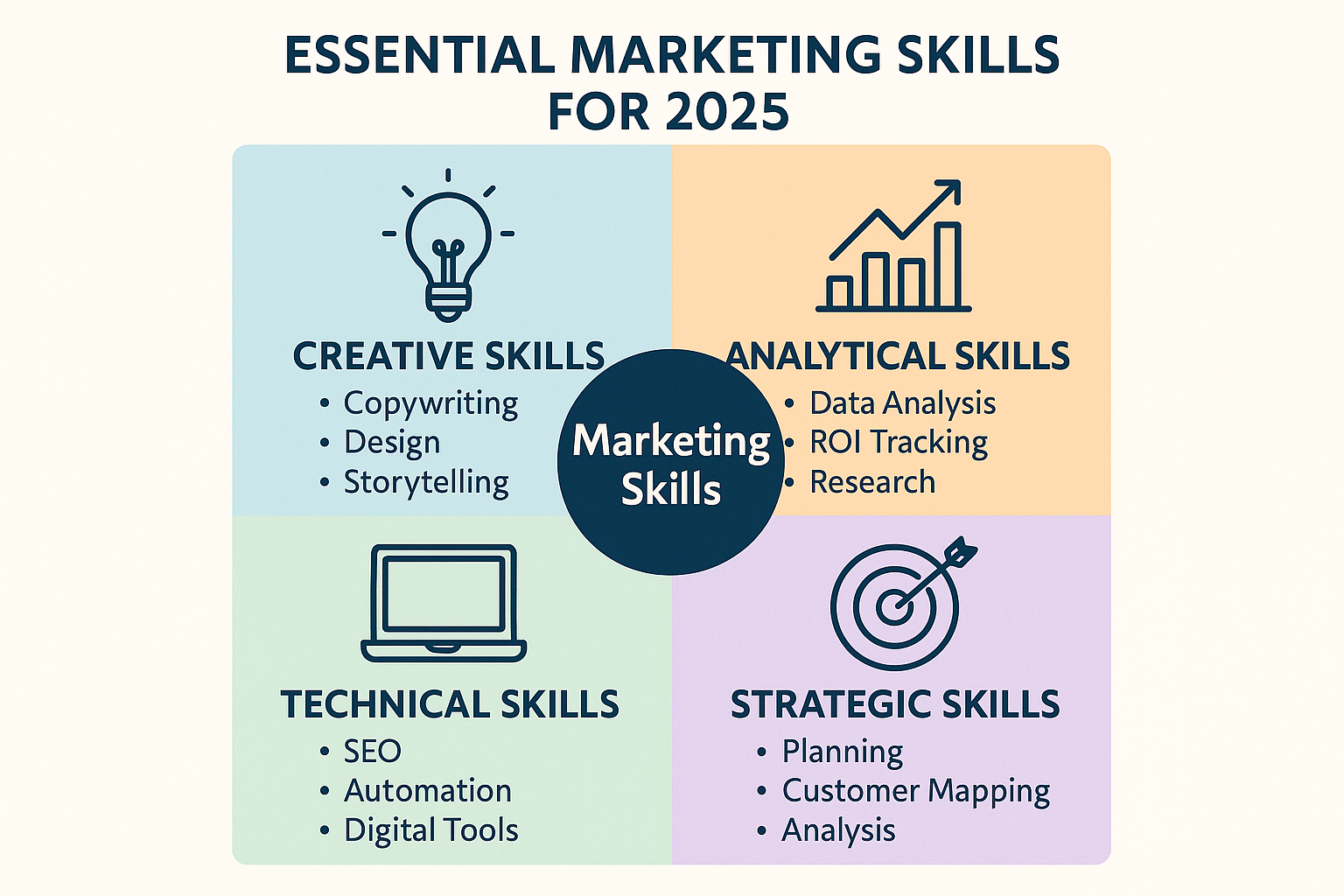 Create a square graphic (1024x1024) showing "Essential Marketing Skills for 2025". Divide the image into four equal sections with different 
