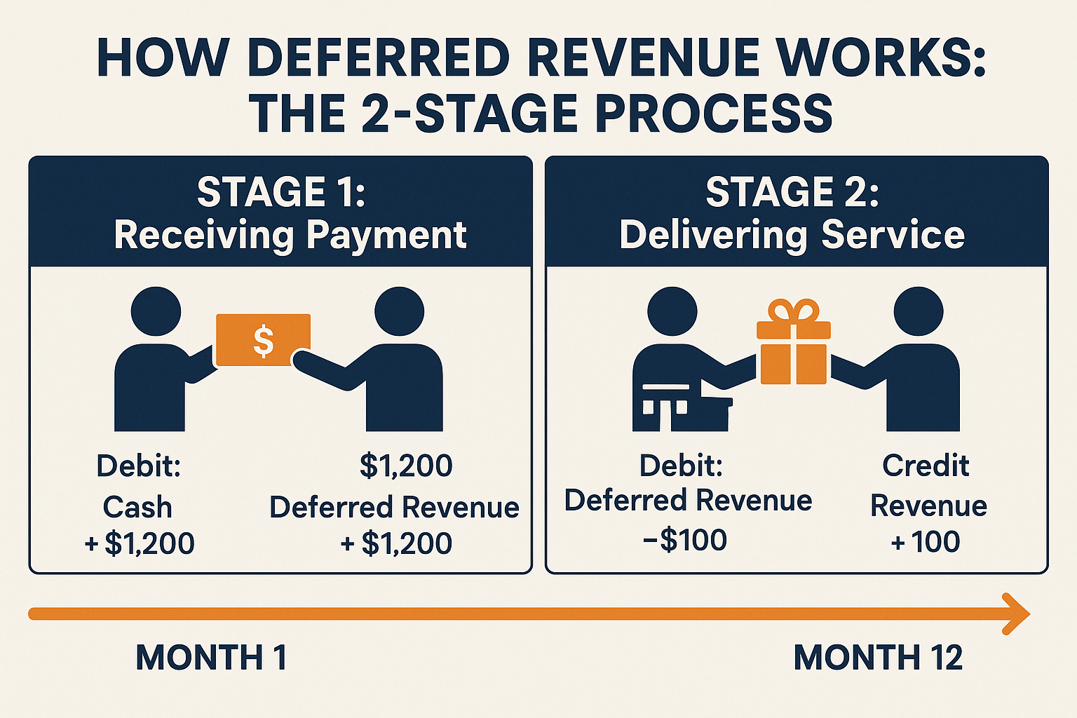 Infographic in 1536x1024 landscape format showing "How Deferred Revenue Works: The 2-Stage Process." Split into two columns. Left column tit