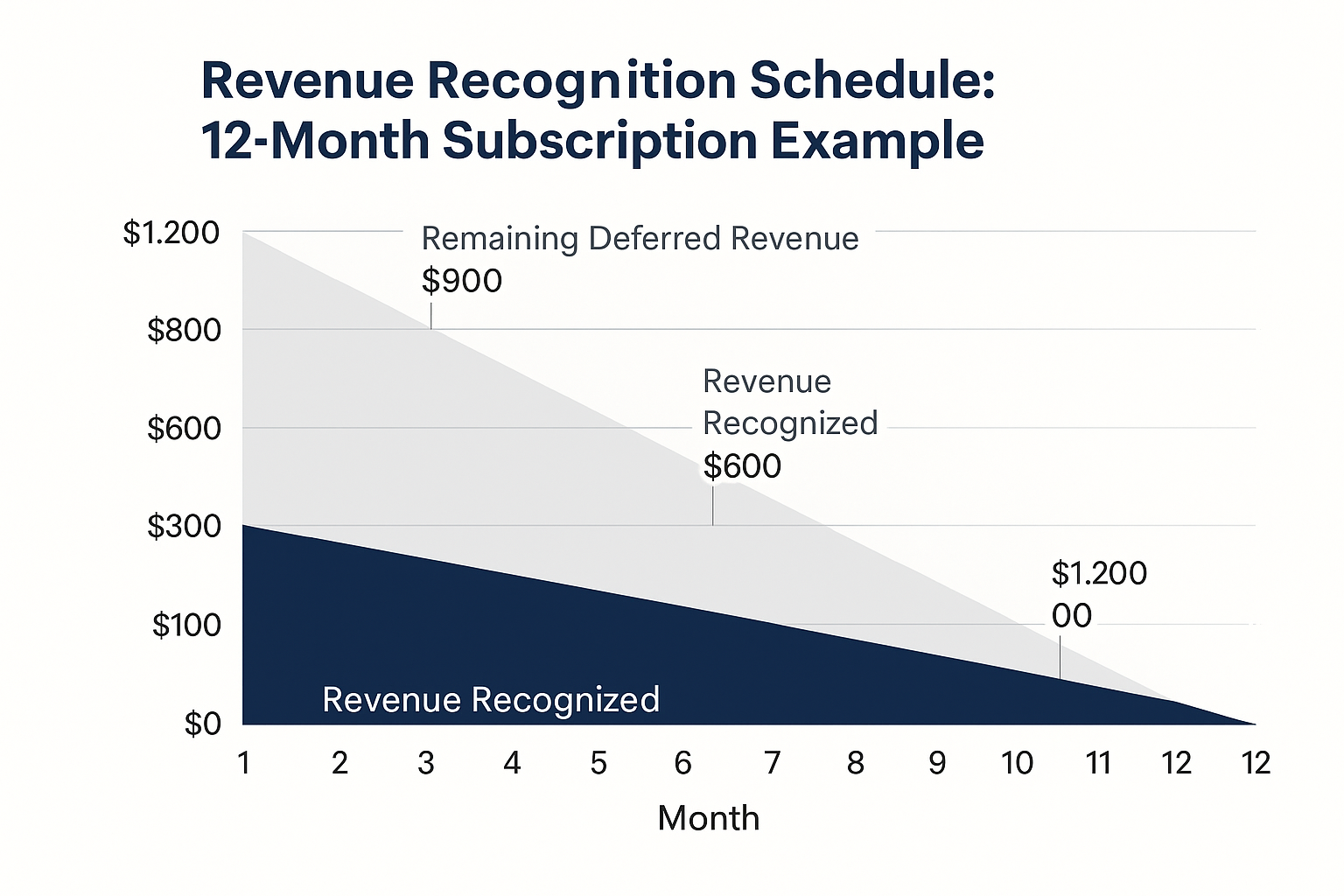 Chart visualization in 1536x1024 landscape format titled "Revenue Recognition Schedule: 12-Month Subscription Example." Show a stacked area