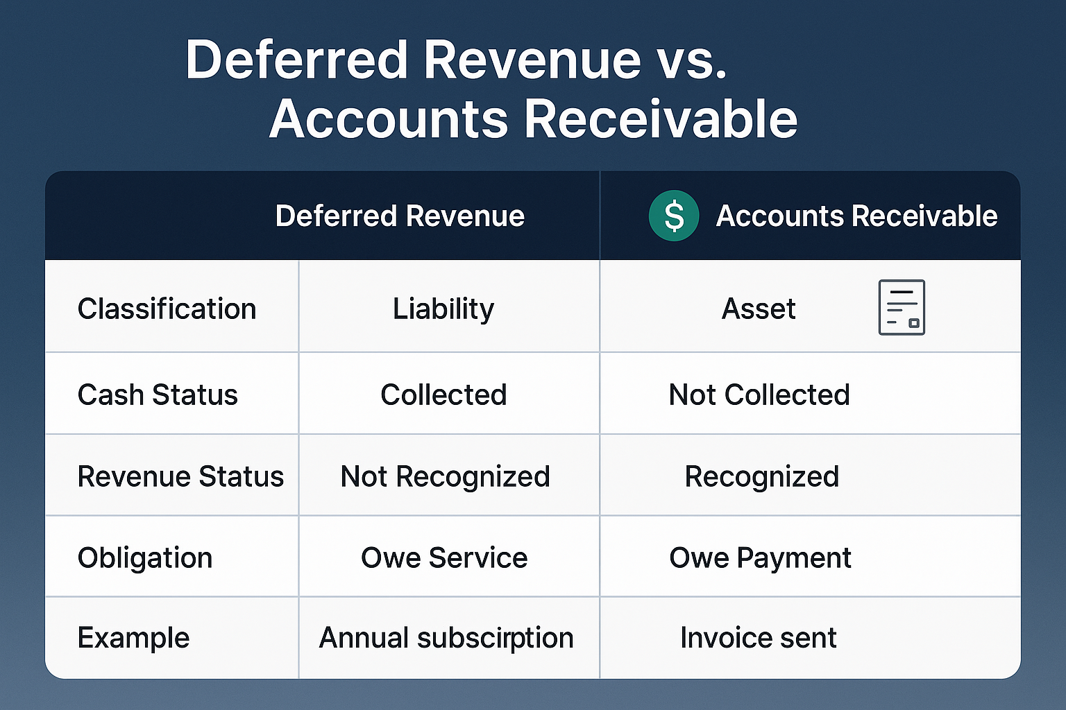 Comparison table infographic in 1536x1024 landscape format titled "Deferred Revenue vs. Accounts Receivable." Create a professional two-colu