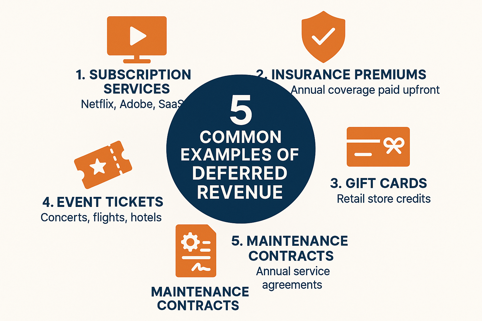 Educational infographic in 1024x1024 square format titled "5 Common Examples of Deferred Revenue." Display five sections arranged in a circu