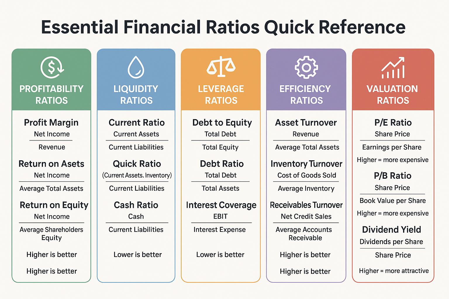 Comparison table infographic in 1536x1024 landscape format showing key financial ratios. Display five ratio categories in separate colored b