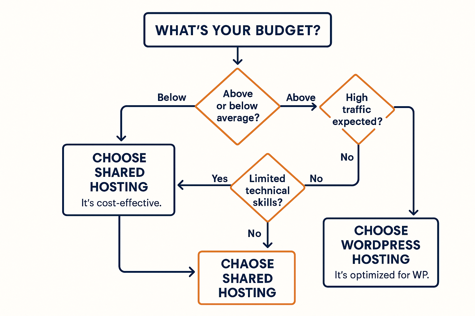 Create a 1024x1024 square decision flowchart helping users choose between shared hosting and WordPress hosting. Start with "What's Your Budg