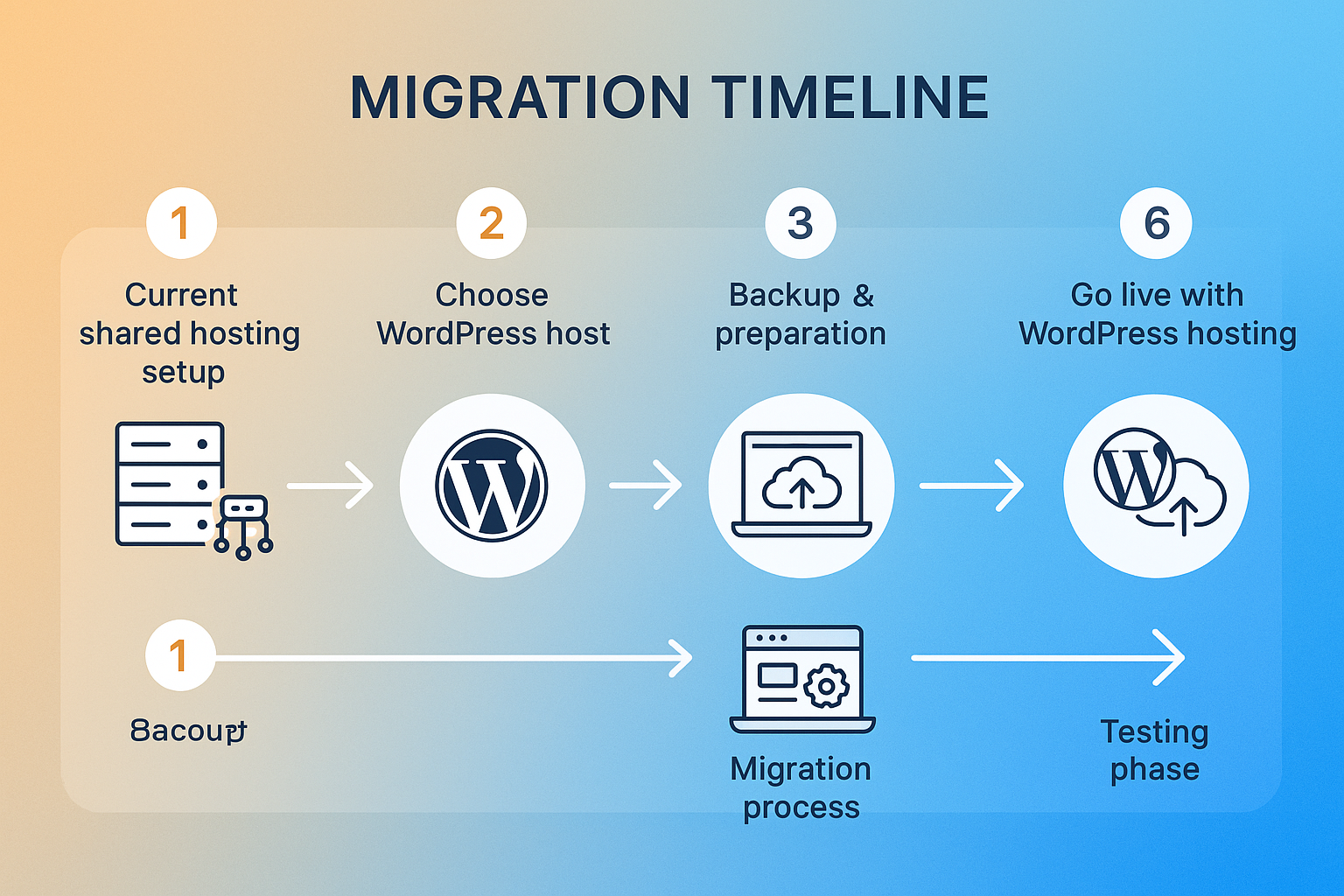 WordPress Hosting vs. Shared Hosting: What's the Difference?