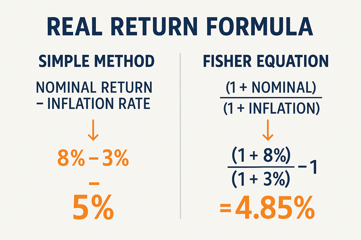 Create a 1536x1024 landscape infographic showing the Real Return Formula. Display two calculation methods side by side: "Simple Method" (Nom