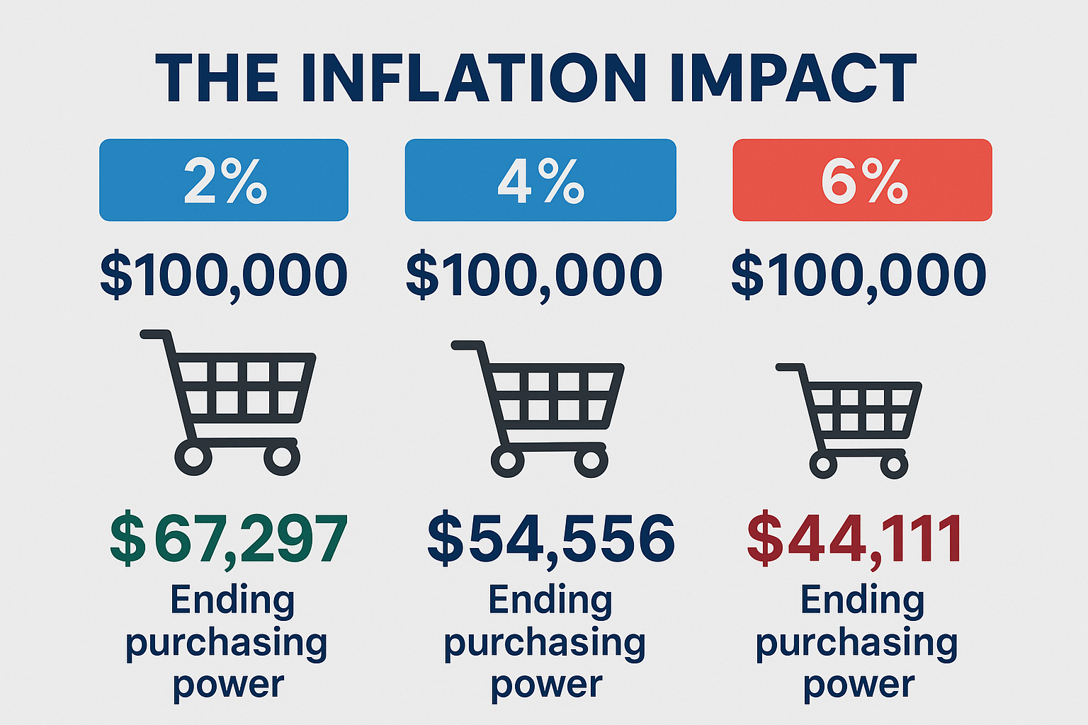 Create a 1536x1024 landscape visual showing "The Inflation Impact" with three scenarios. Display three columns showing $100,000 investments