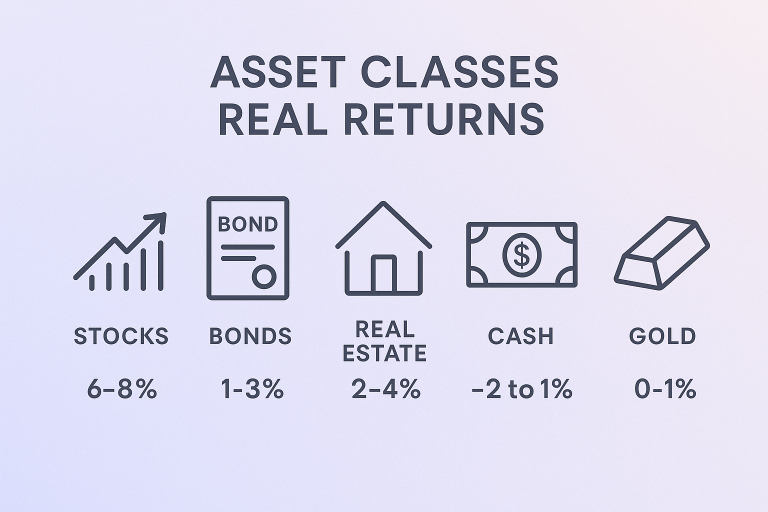 Create a 1024x1024 square illustration showing "Asset Classes Real Returns". Display 5 icons representing different investments (stocks, bon
