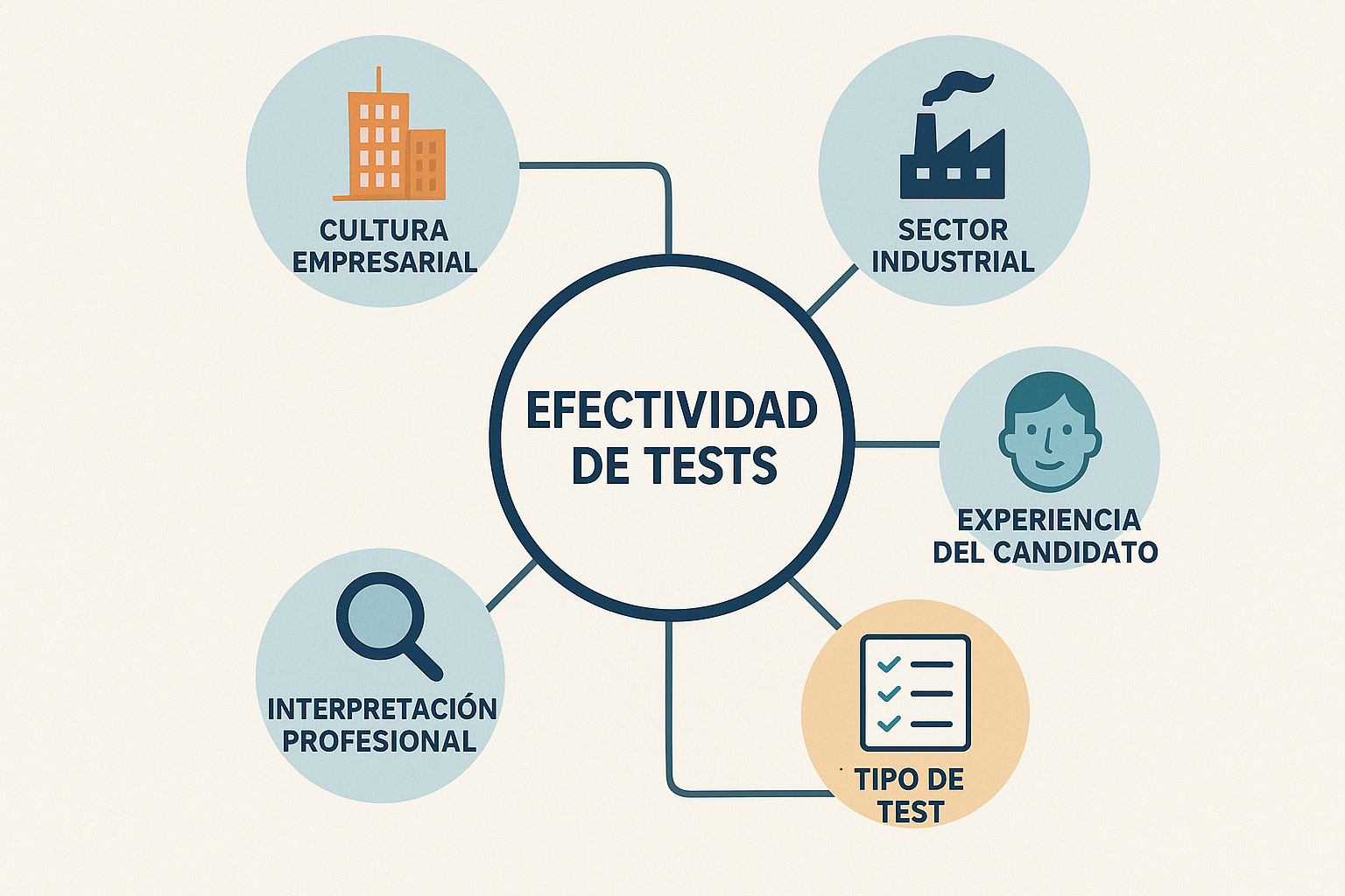 Square 1024x1024 illustration showing factors that influence test effectiveness. Central hub design with "Efectividad de Tests" in center, s