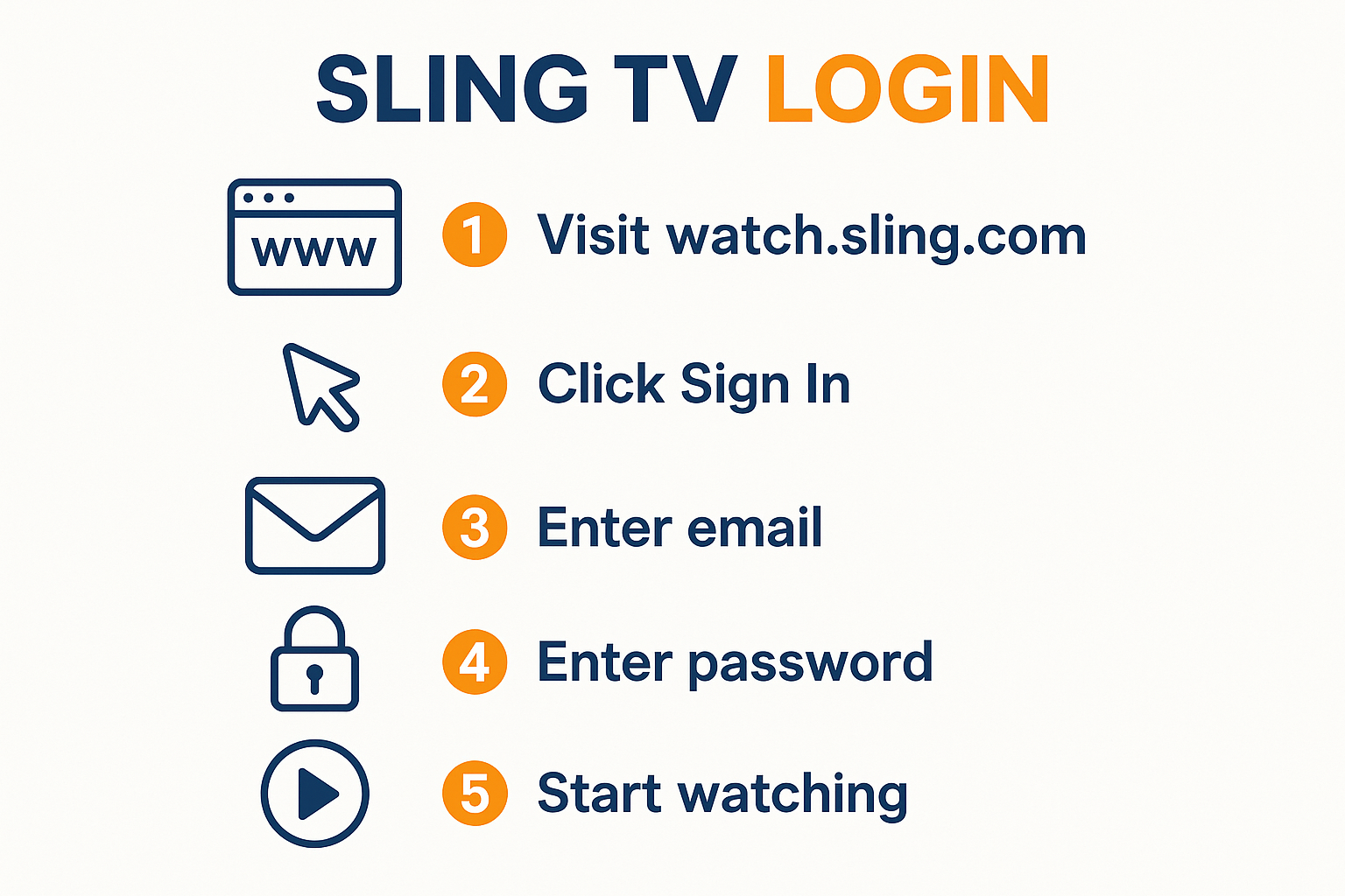 Create a square infographic (1024x1024) showing a step-by-step guide for Sling TV login process. Include 5 numbered steps with simple icons: