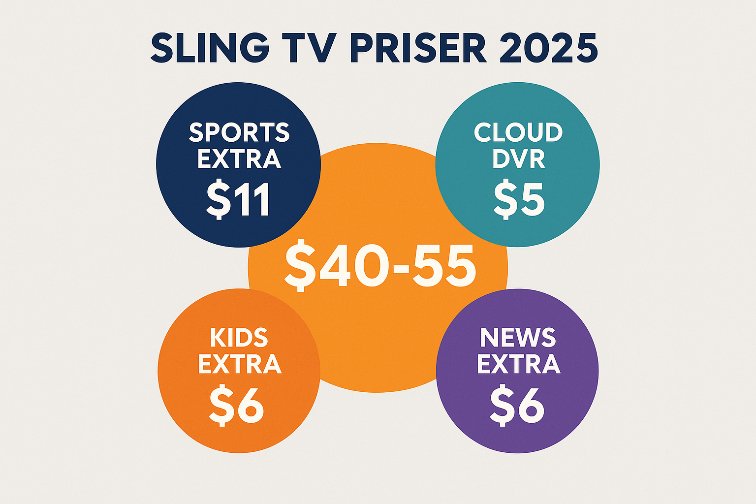 Create a square infographic (1024x1024) showing Sling TV pricing breakdown and add-ons. Display the base package price in the center ($40-55