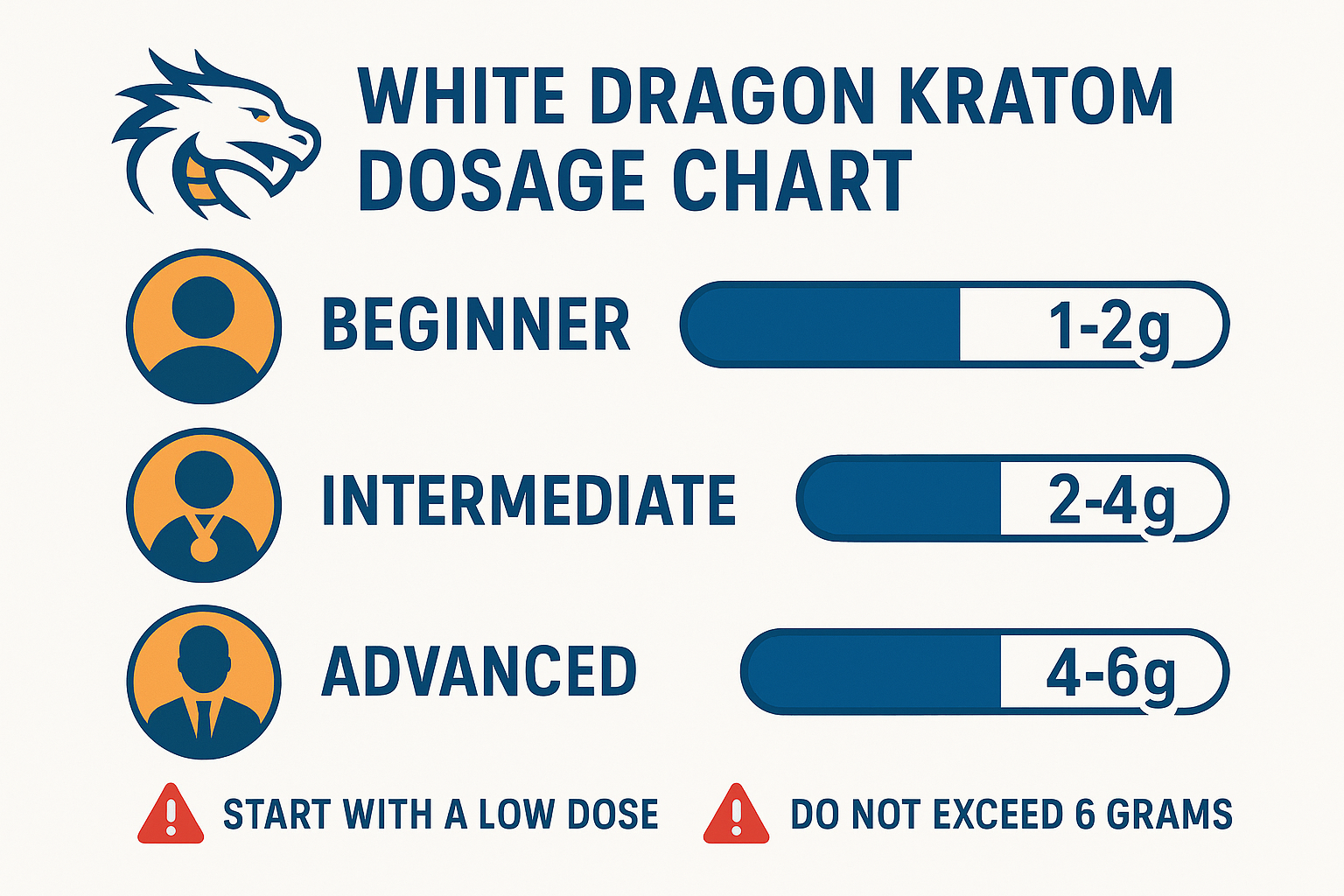 Design a 1536x1024 landscape infographic showing a dosage chart for White Dragon Kratom. Include three experience levels (Beginner: 1-2g, In