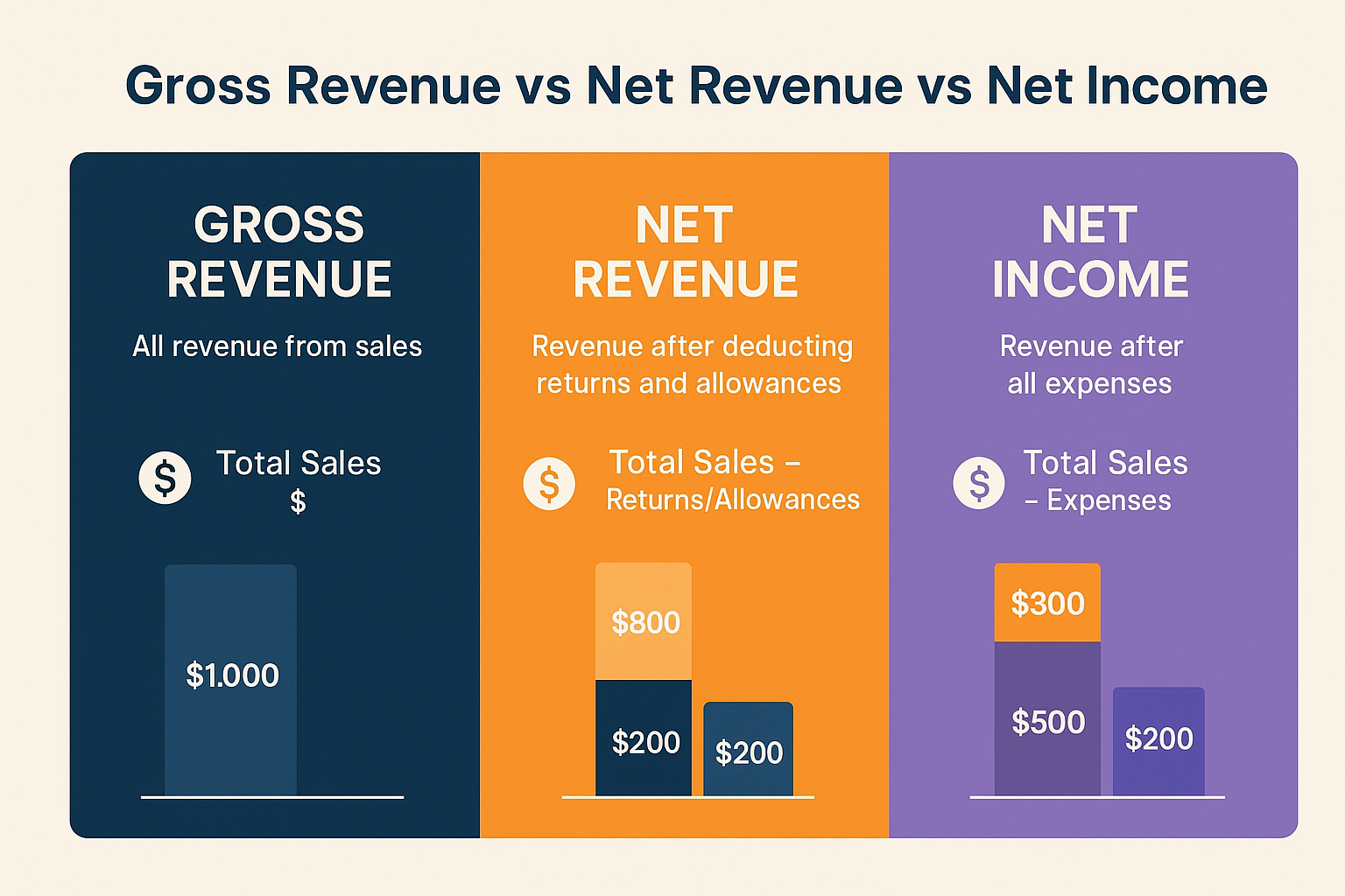 Comparison Chart - Landscape 1536x1024 Side-by-side comparison infographic titled "Gross Revenue vs Net Revenue vs Net Income" with three co