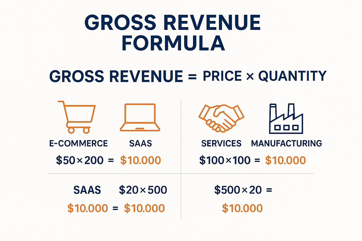 Formula Visualization - Square 1024x1024 Clean, modern educational graphic showing the "Gross Revenue Formula" in large, bold typography. Ce