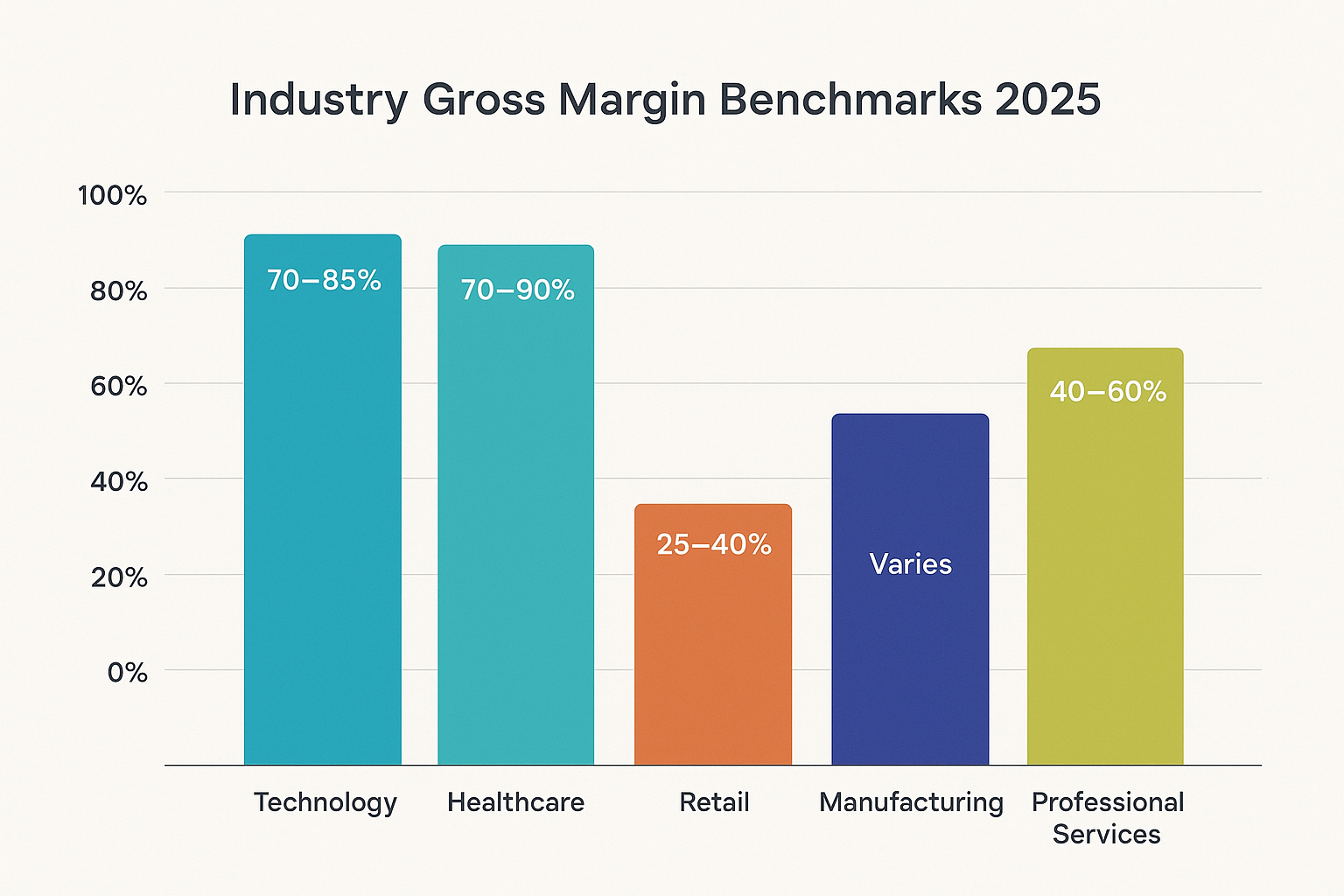 Data Visualization - Landscape 1536x1024 Modern bar chart comparing "Industry Gross Margin Benchmarks 2025" across six industries: Technolog