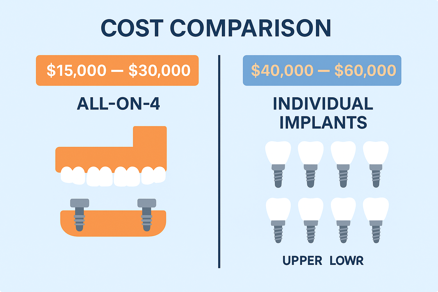 Lower and Upper Full Mouth Implants Cost: Your Complete 2025 Investment Guide