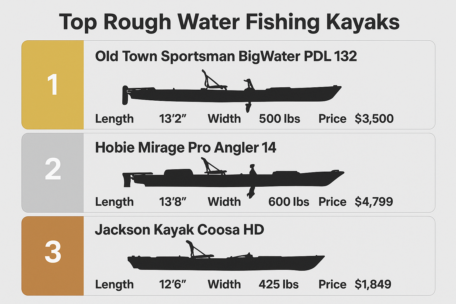 Top Rough water fishing kayak image 5