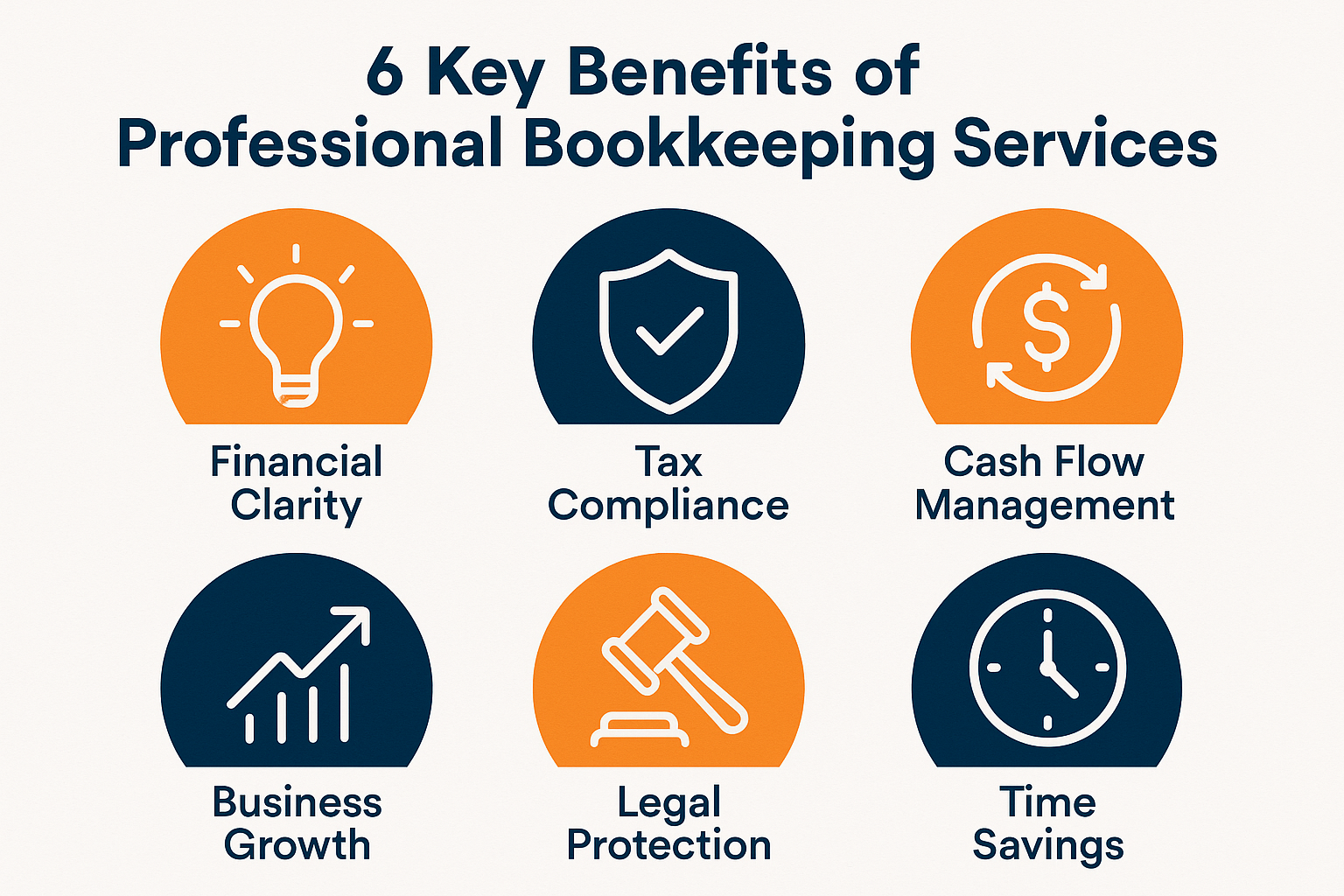 Infographic in 1536x1024 landscape format showing "6 Key Benefits of Professional Bookkeeping Services". Six distinct sections arranged in a