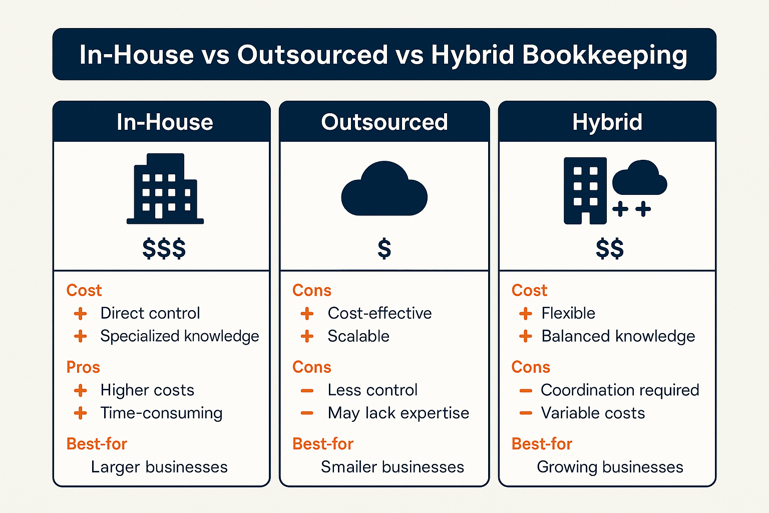 Comparison infographic in 1536x1024 landscape format titled "In-House vs Outsourced vs Hybrid Bookkeeping". Three columns showing different
