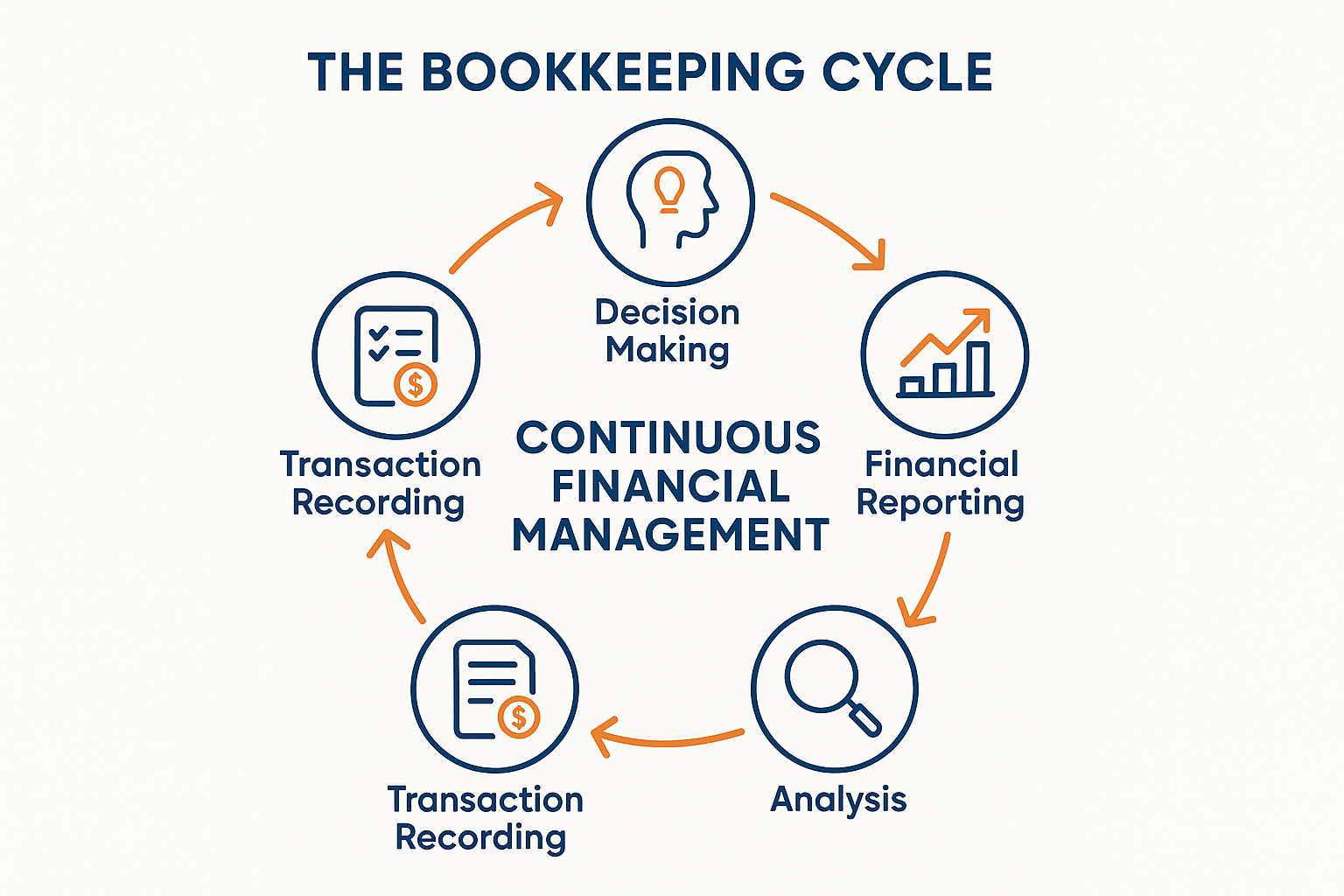 Square 1024x1024 format illustration showing "The Bookkeeping Cycle". Circular diagram with 5-6 connected steps: Transaction Recording → Rec