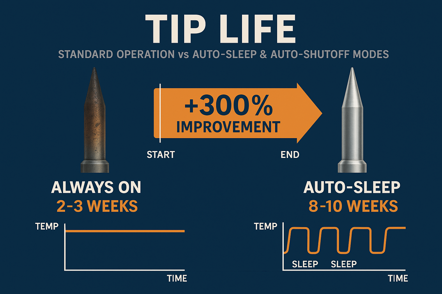 Create a detailed infographic in 1536x1024 landscape format comparing tip life between standard always-on operation versus Auto-Sleep & Auto