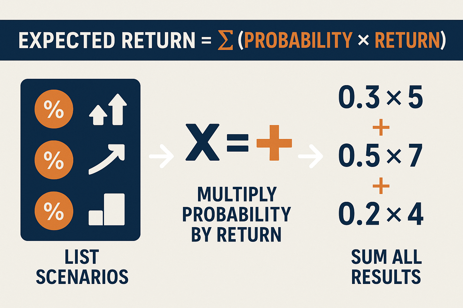 Infographic in 1536x1024 landscape format showing the Expected Return Formula visually. Display "Expected Return = Σ (Probability × Return)"