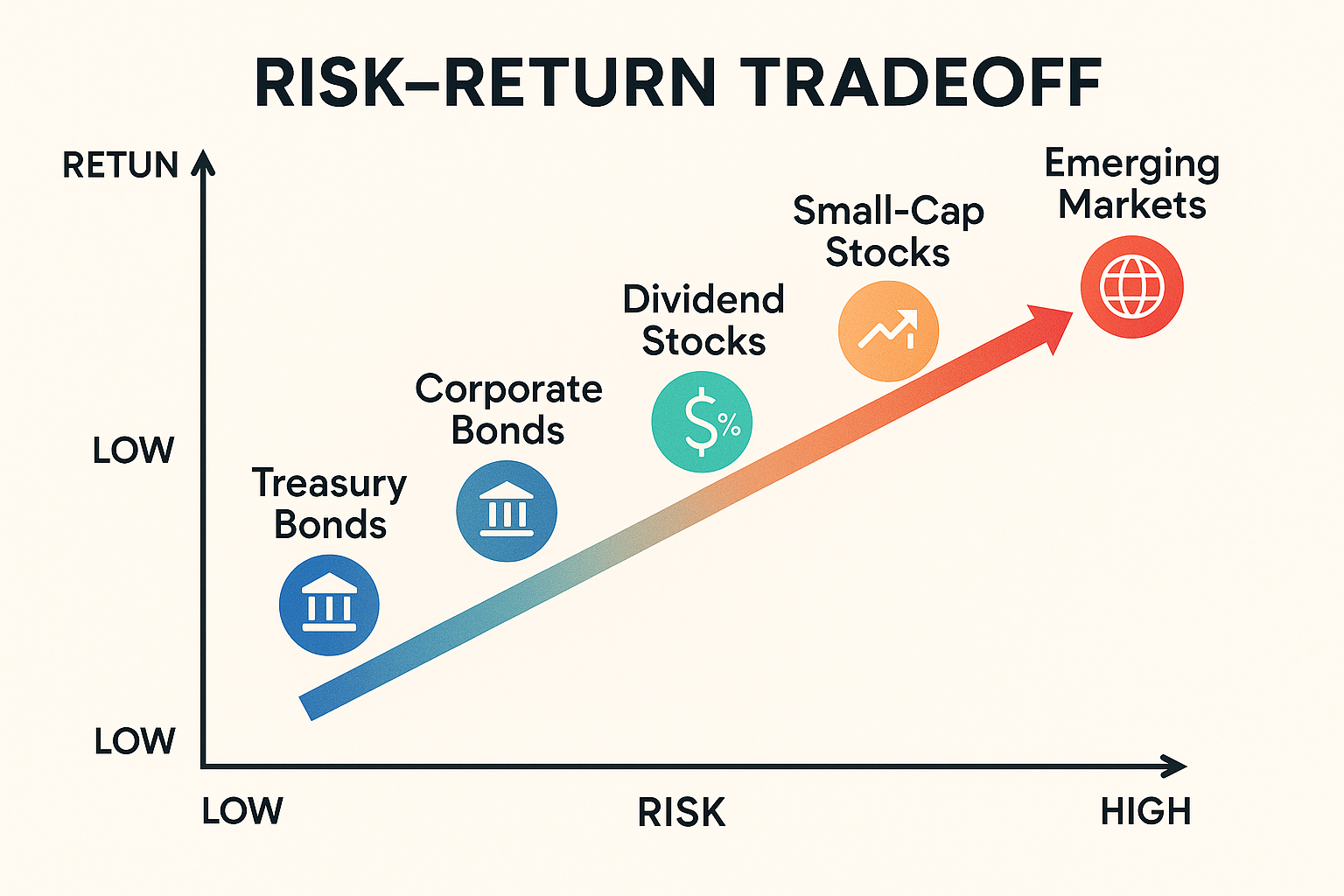 Infographic in 1536x1024 landscape format illustrating the Risk-Return Tradeoff. Show a diagonal line going from bottom-left (low risk, low
