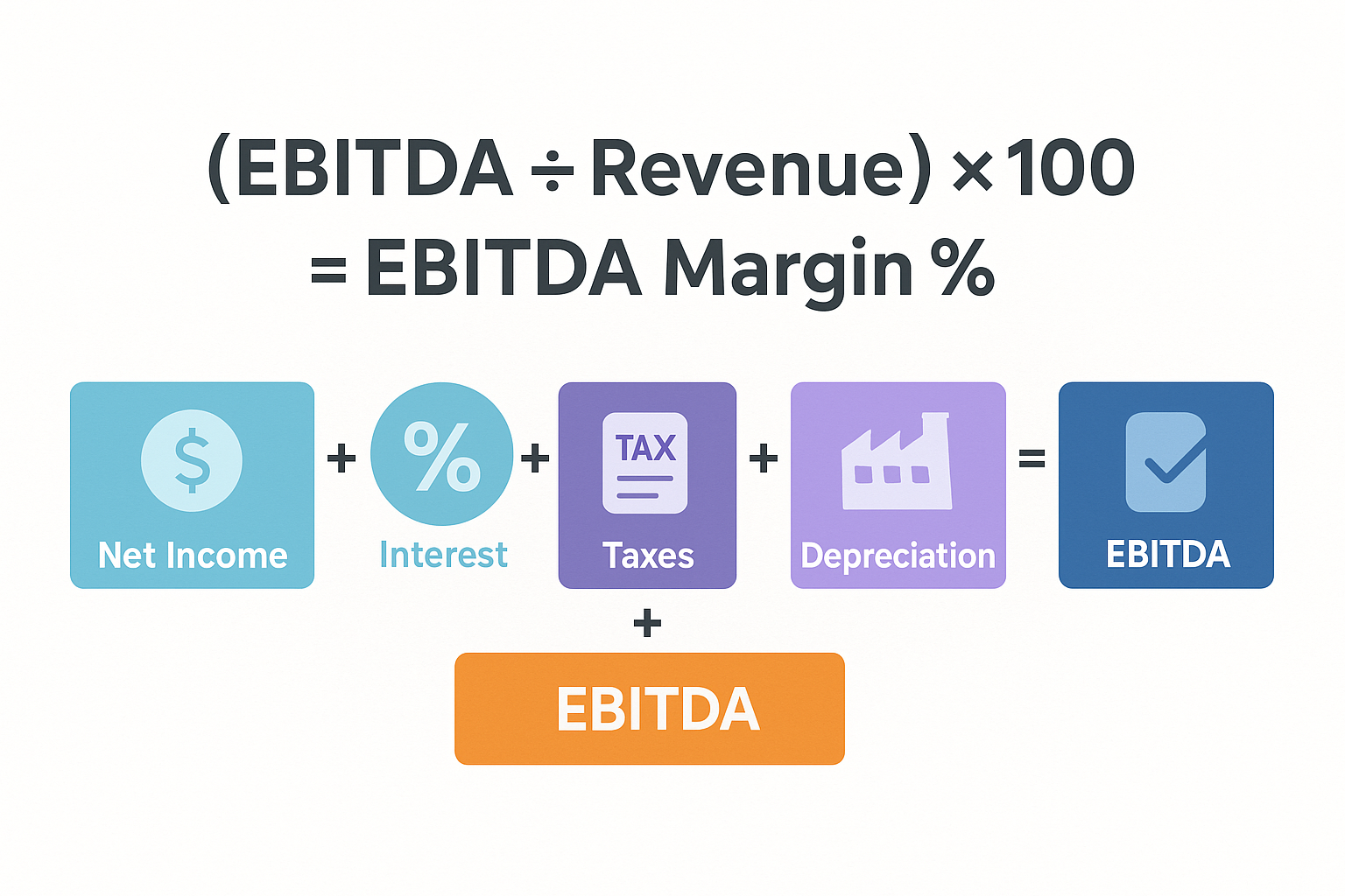 Infographic in 1536x1024 landscape format showing the EBITDA margin formula breakdown. Center the main formula "(EBITDA ÷ Revenue) × 100 = E