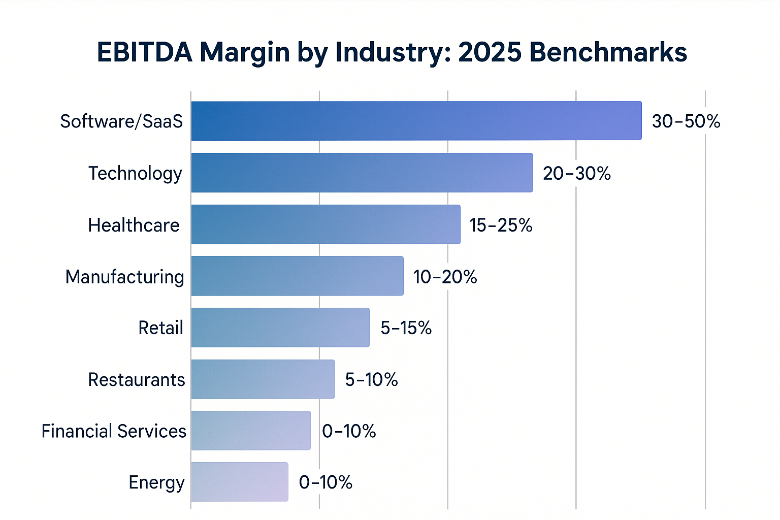 Horizontal bar chart in 1536x1024 landscape format comparing EBITDA margins across industries. Show 8-10 industries (Software/SaaS, Technolo