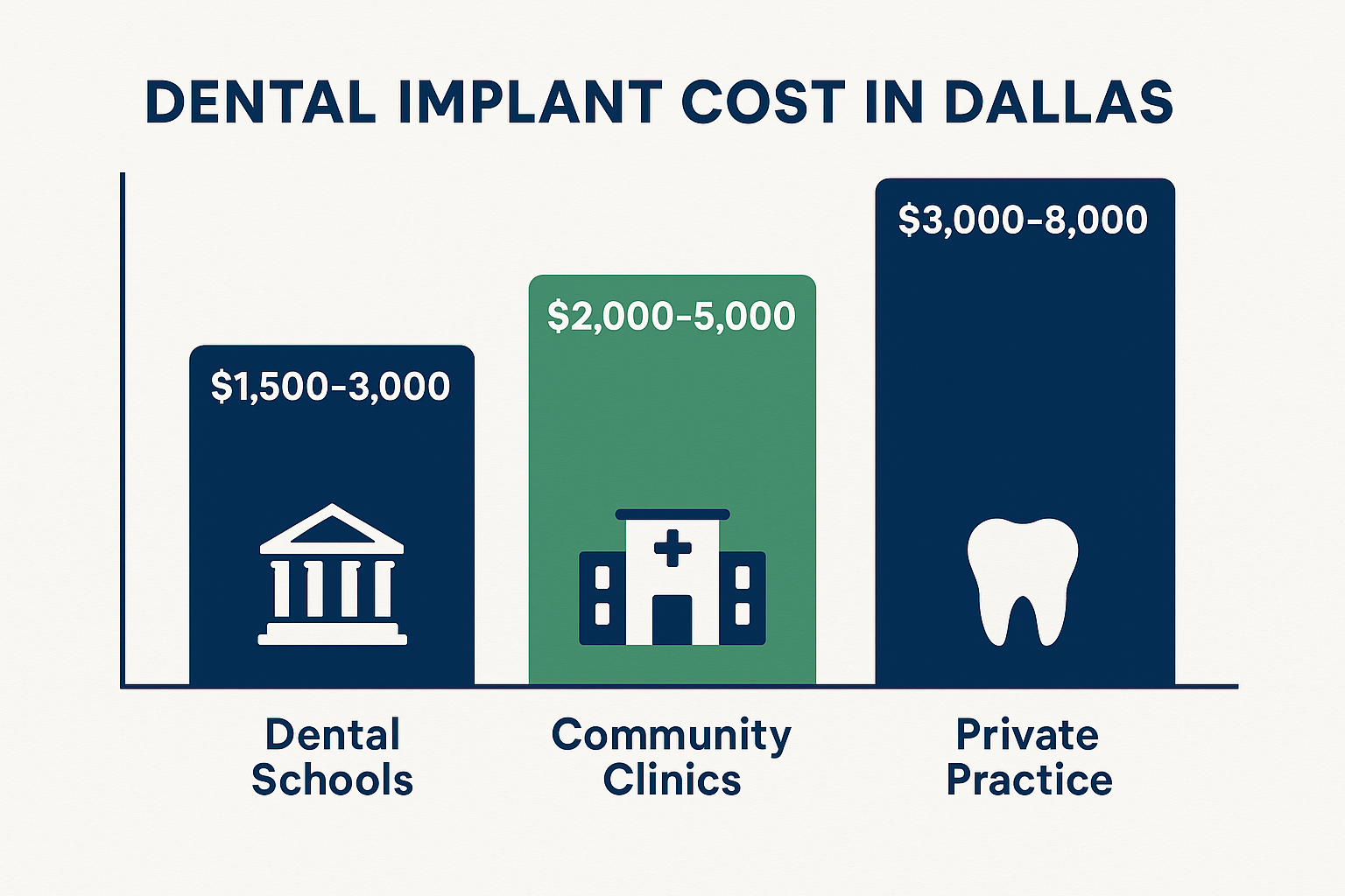 Cheap Dental Implants in Dallas