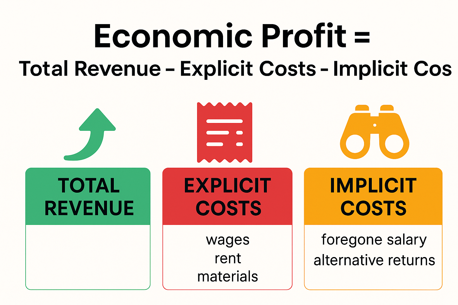 Infographic in 1536x1024 landscape format showing the Economic Profit Formula. Large central equation: "Economic Profit = Total Revenue - Ex