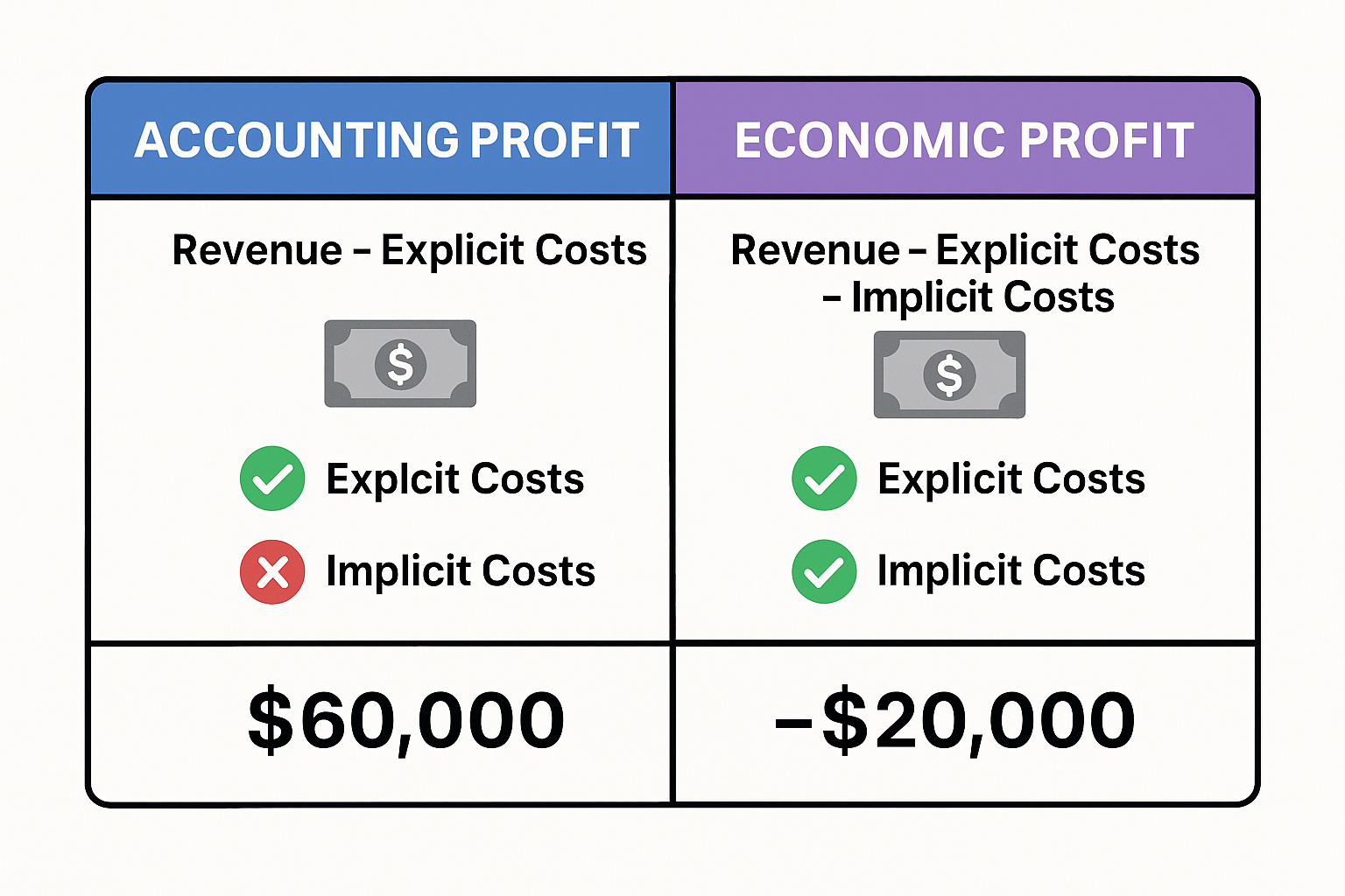 Comparison table visualization in 1536x1024 landscape format. Two-column layout comparing "Accounting Profit" vs "Economic Profit". Left col