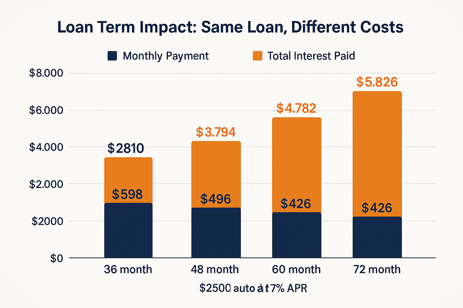 Landscape 1536x1024 A comparison chart showing the impact of loan term length on total cost. Display a bar graph comparing 36-month, 48-mont