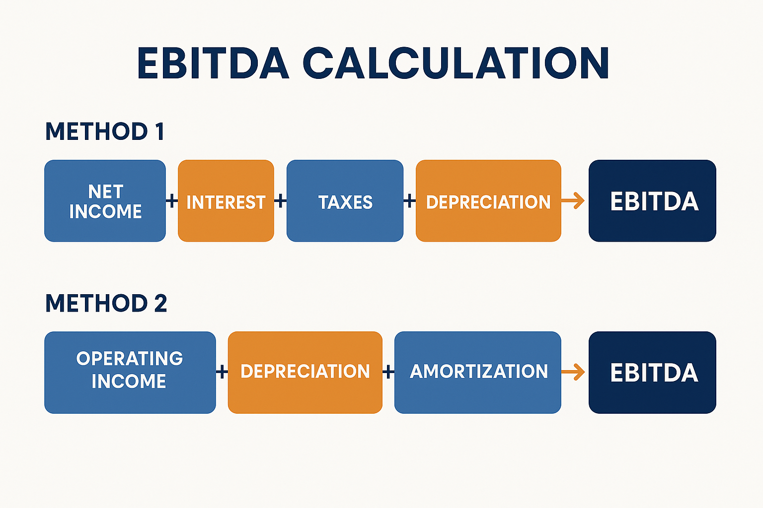 Infographic in 1536x1024 landscape format showing the EBITDA calculation formula visually. Split into two sections: "Method 1" and "Method 2