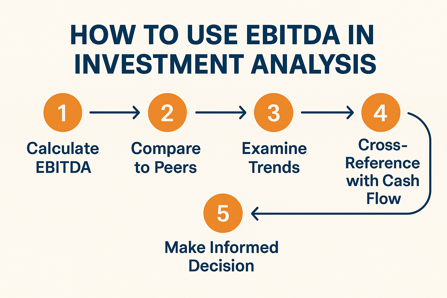 Educational diagram in 1536x1024 landscape format titled "How to Use EBITDA in Investment Analysis" showing a 5-step process with numbered c